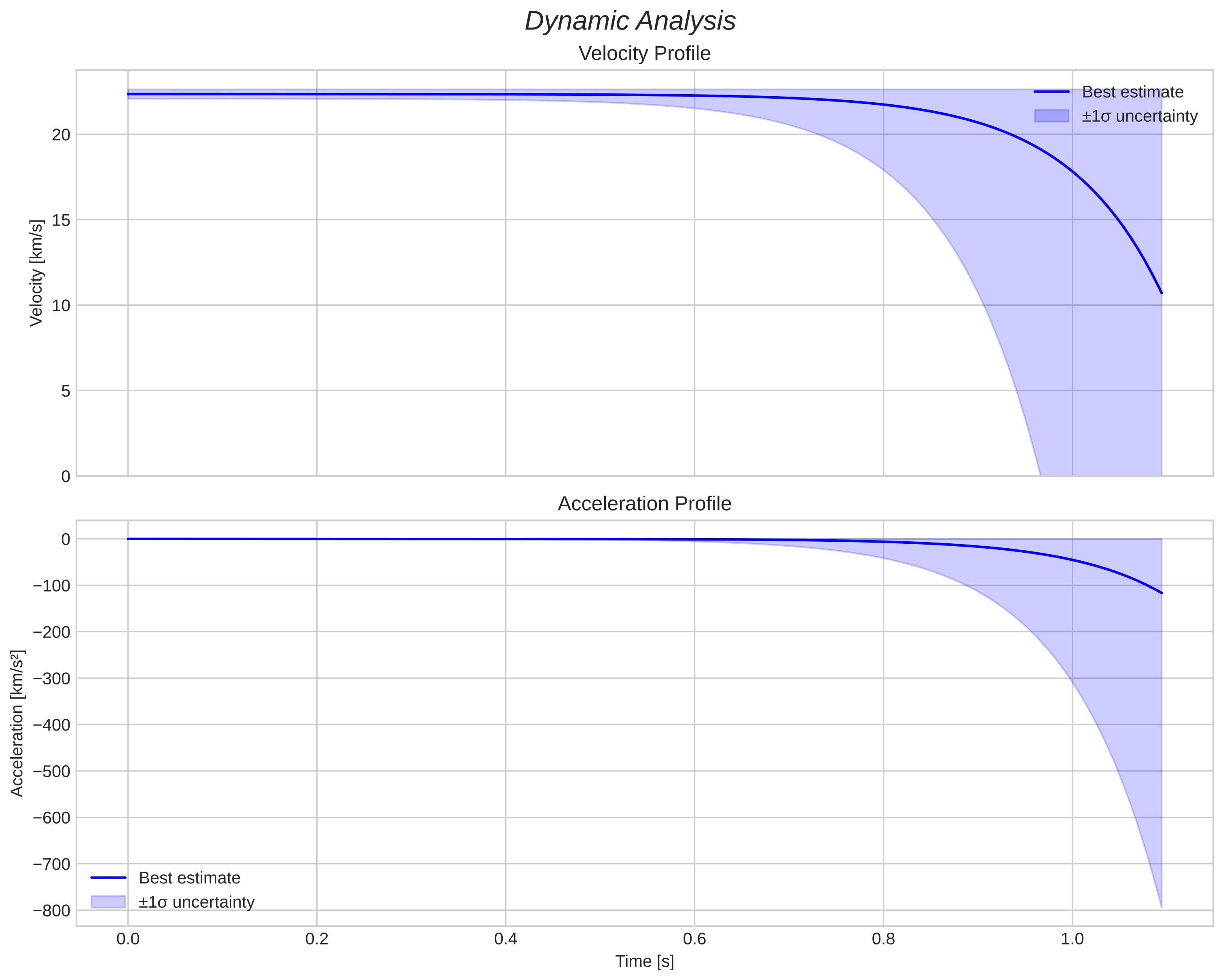 speed and acceleration