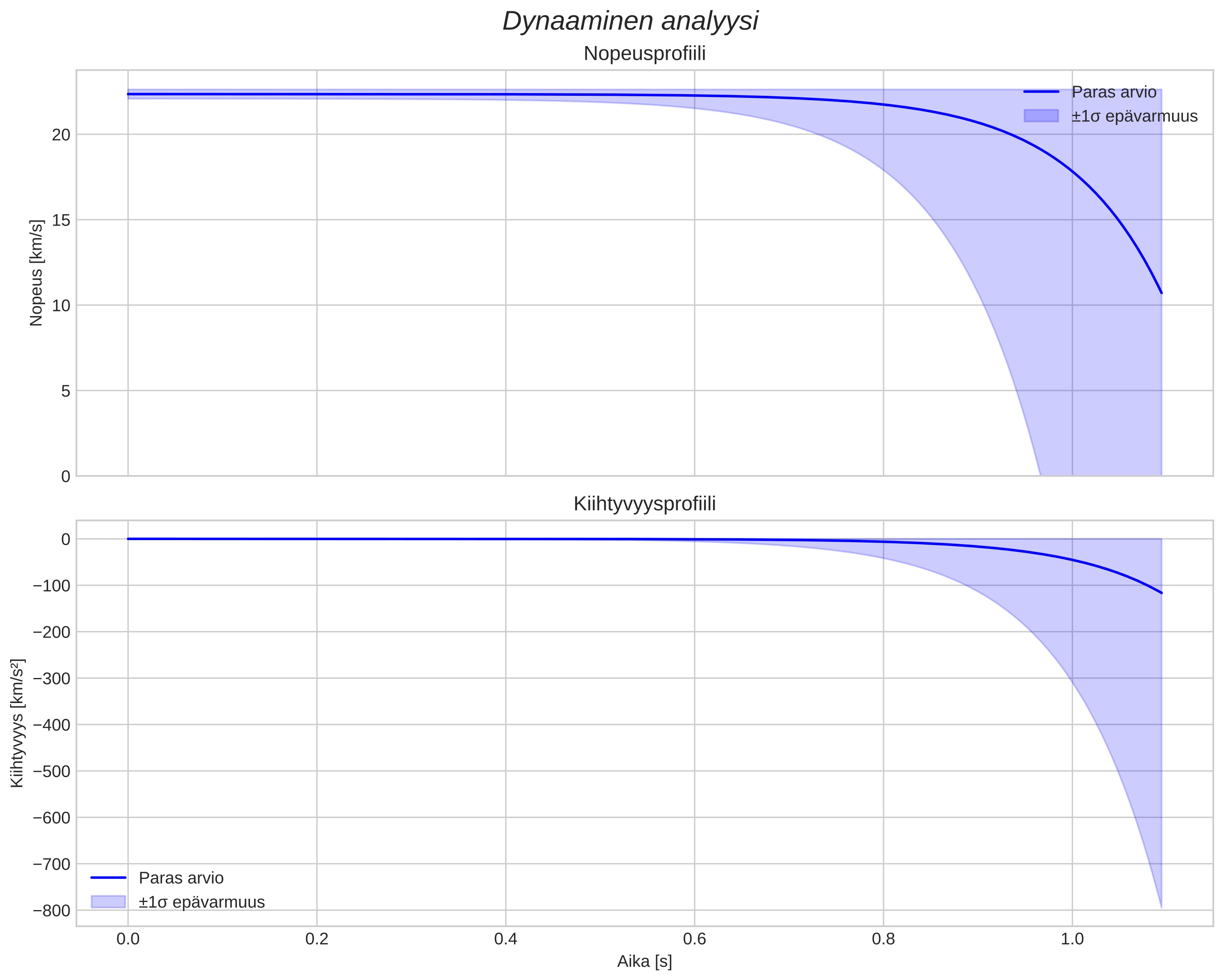 speed and acceleration