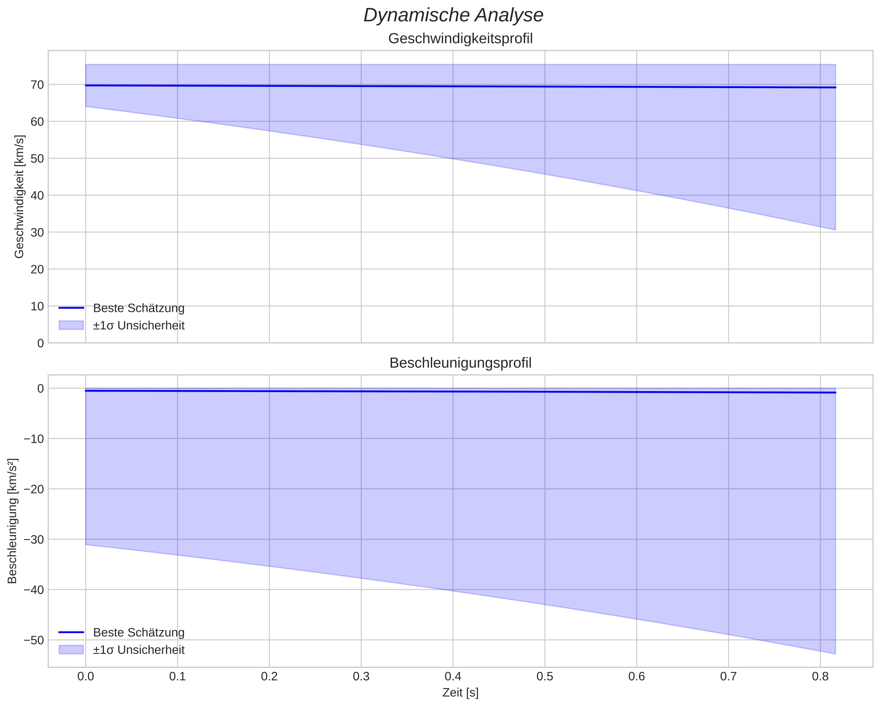 speed and acceleration