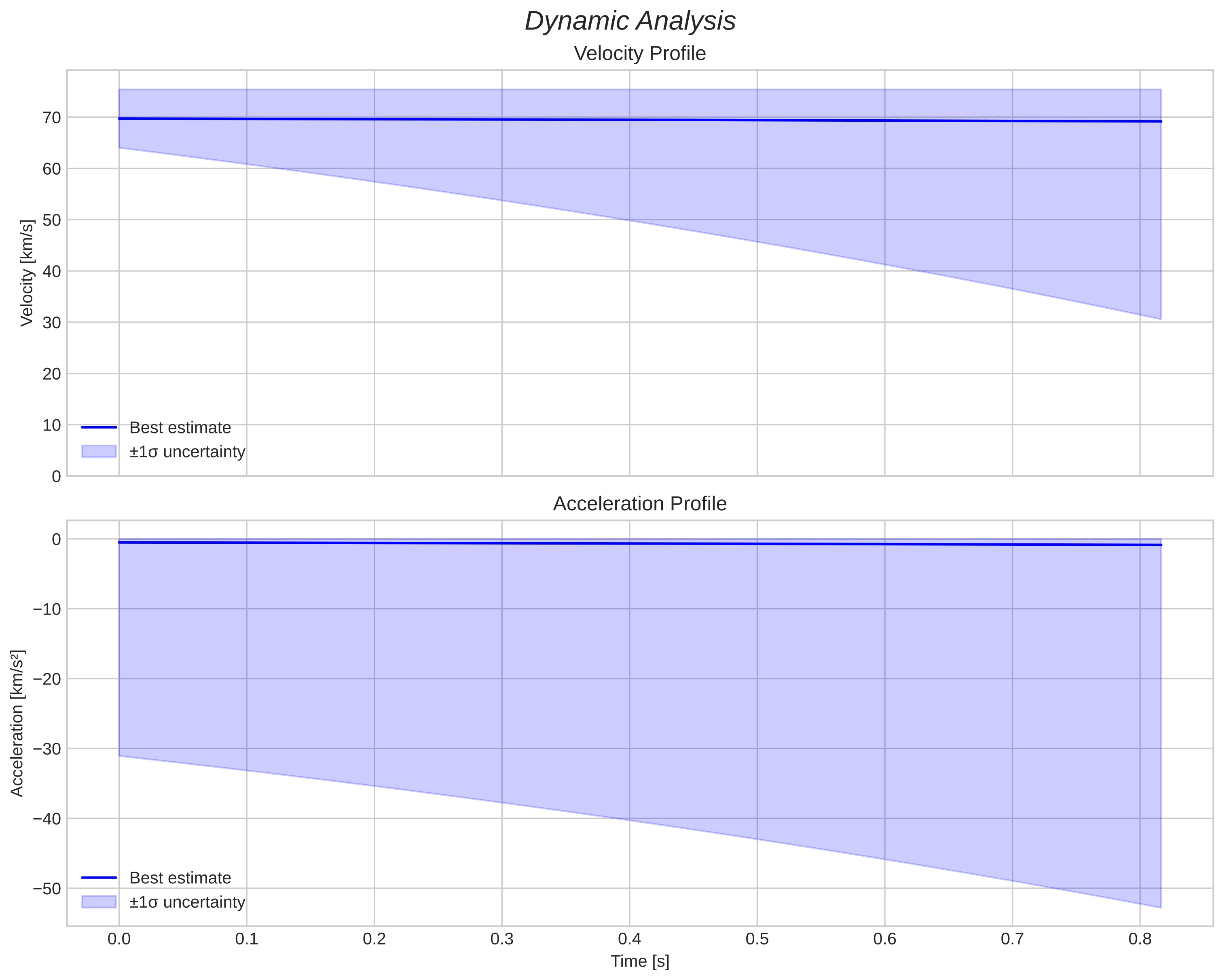 speed and acceleration
