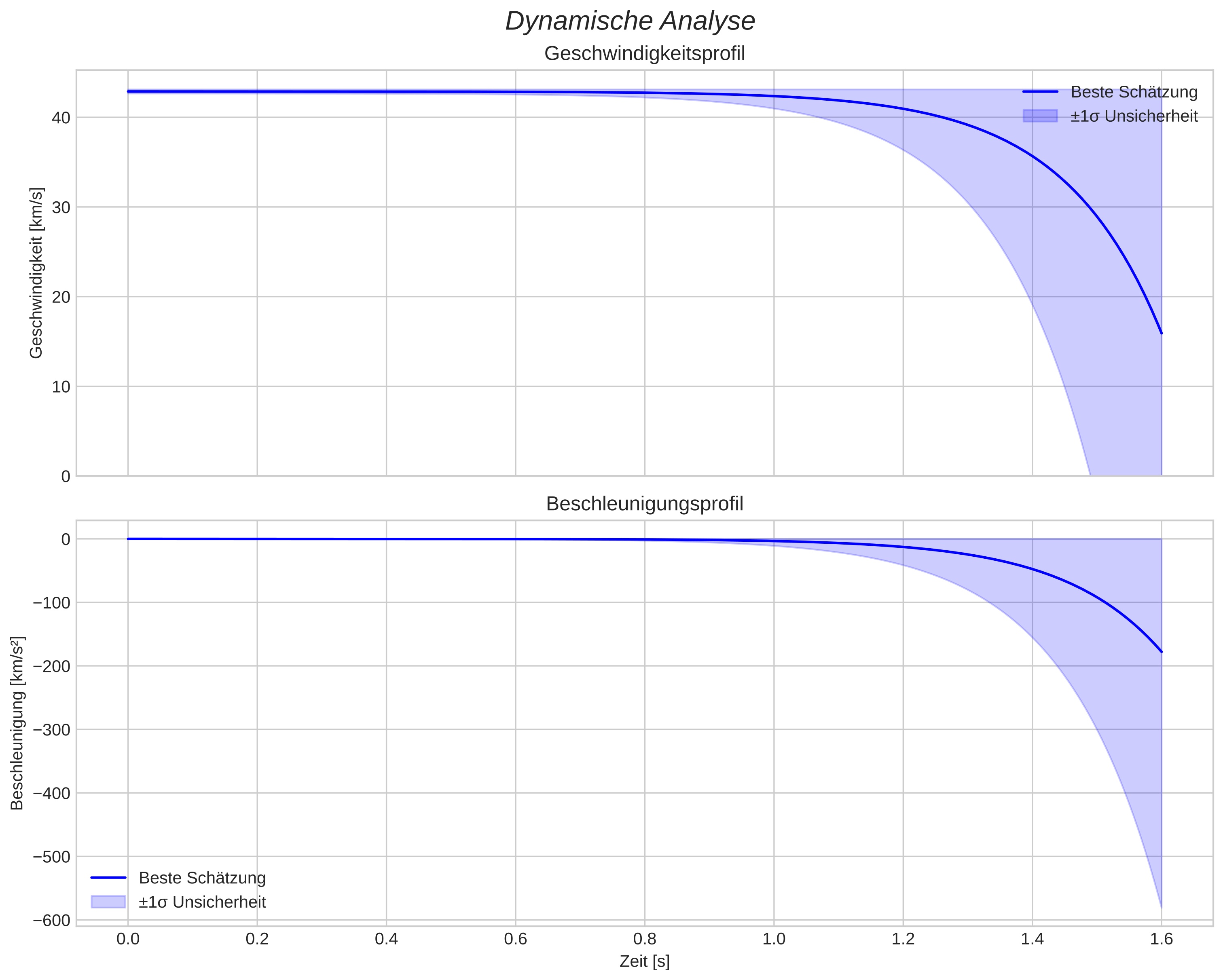 speed and acceleration