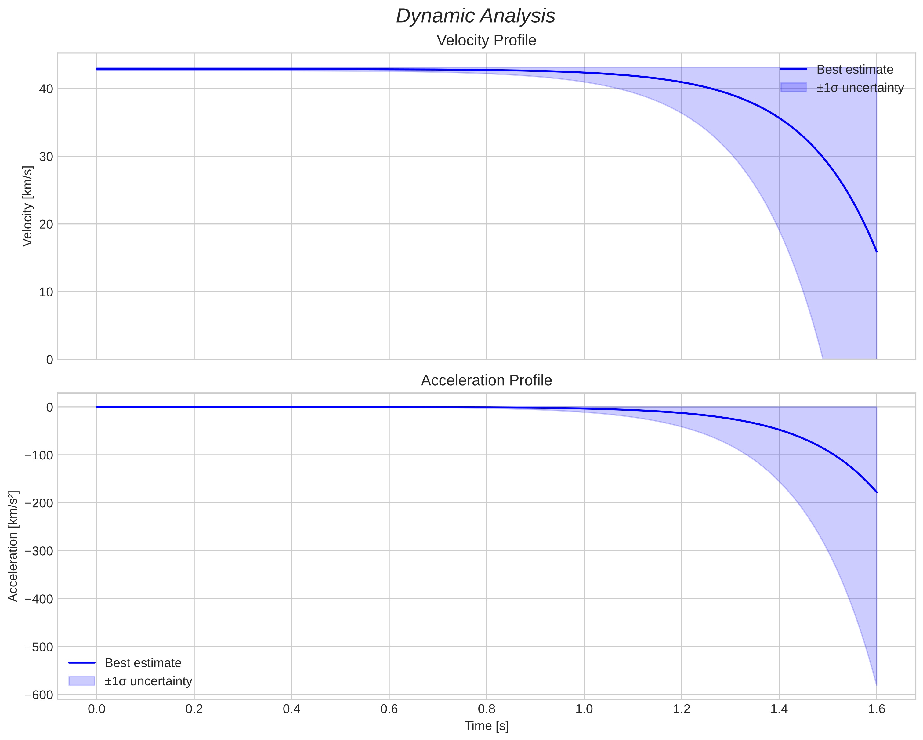 speed and acceleration