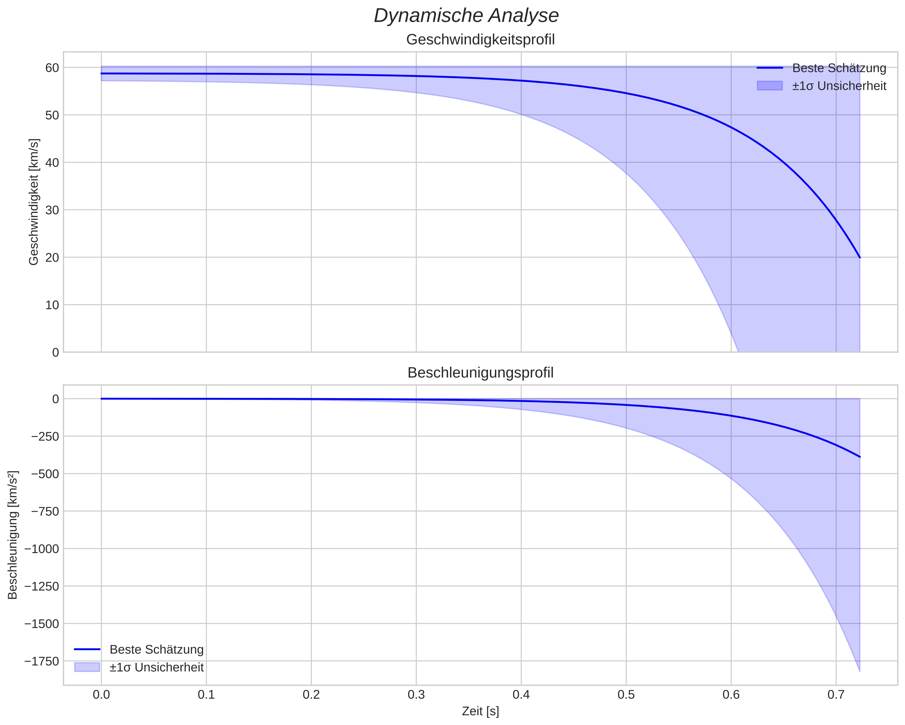 speed and acceleration