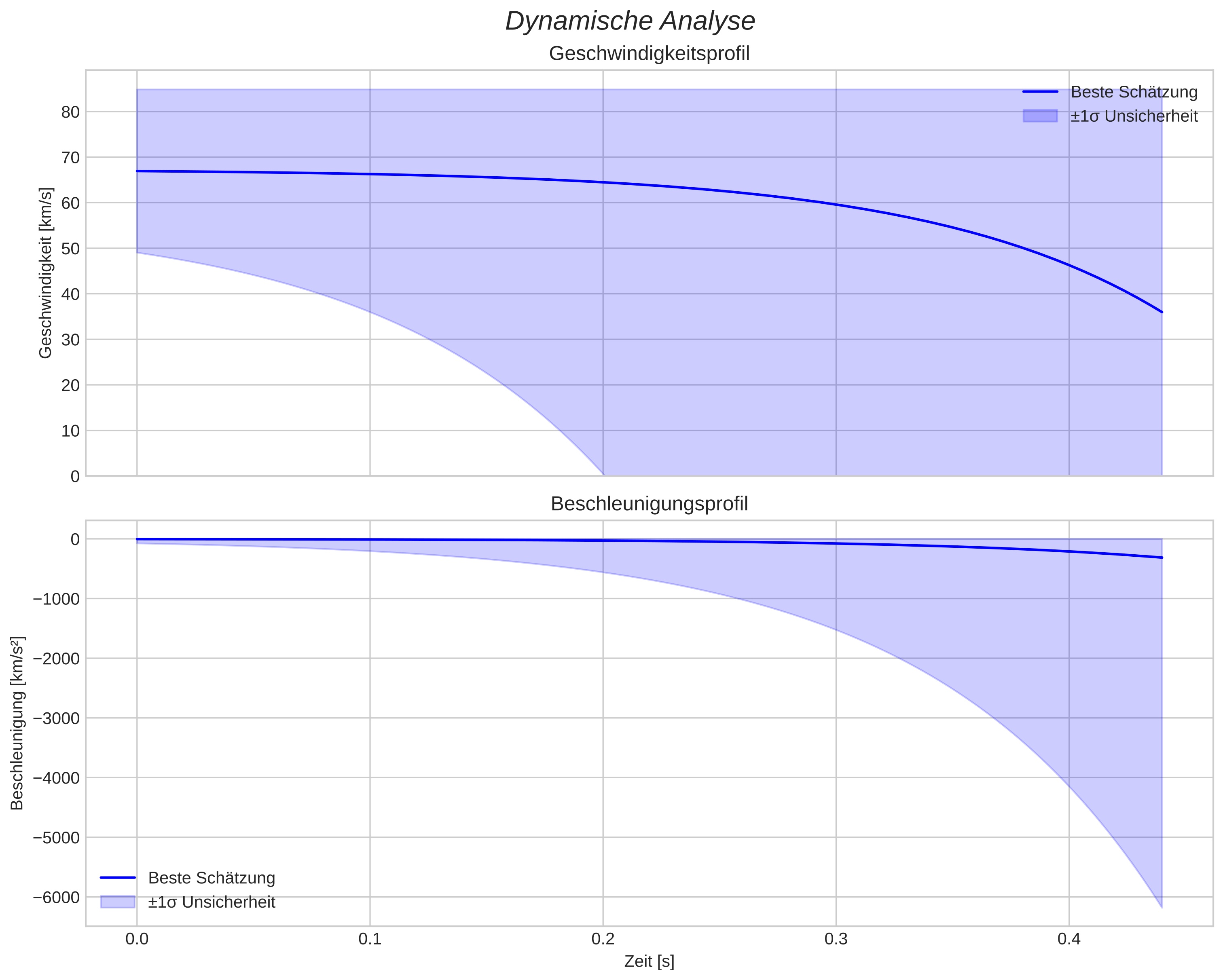 speed and acceleration