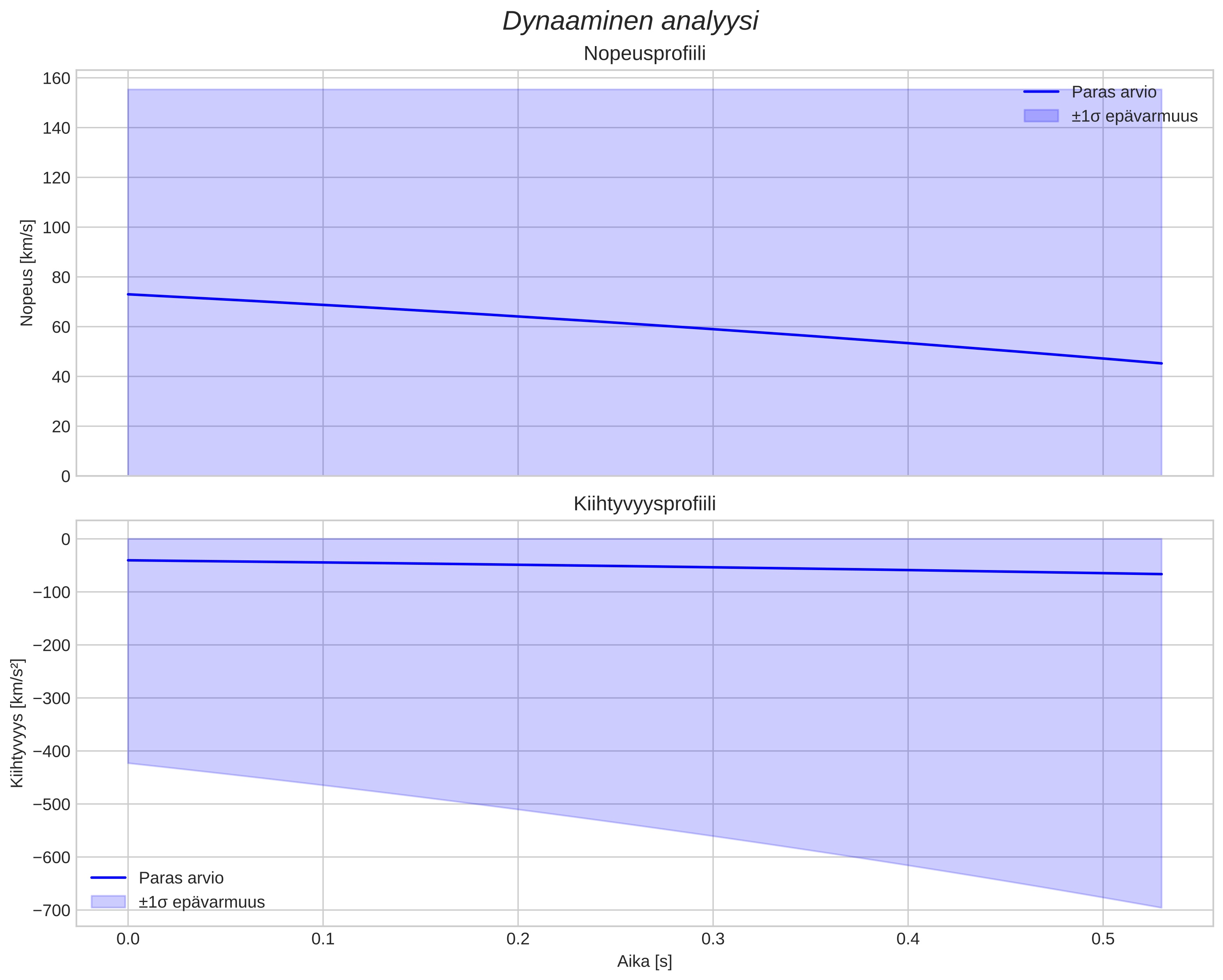 speed and acceleration