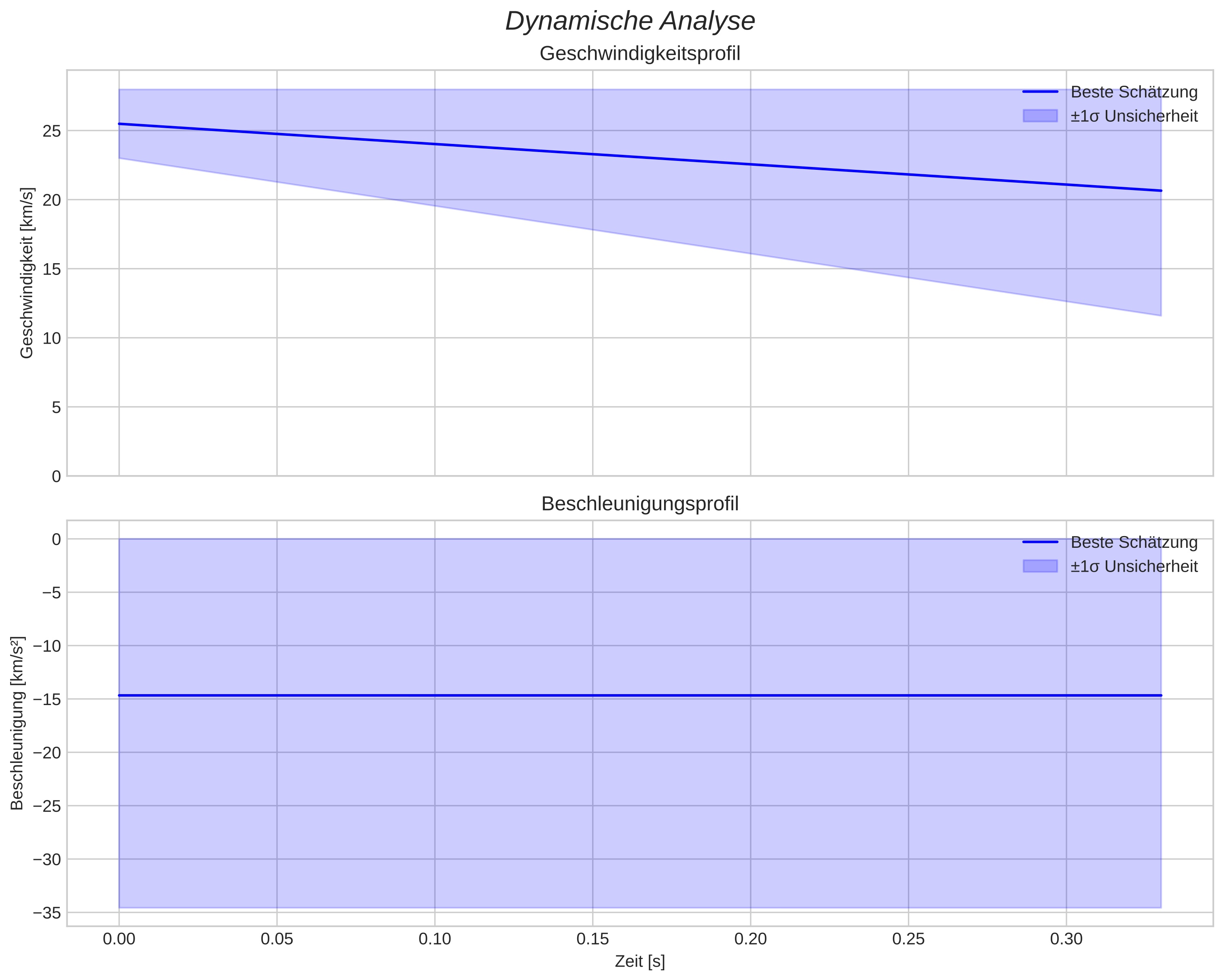 speed and acceleration