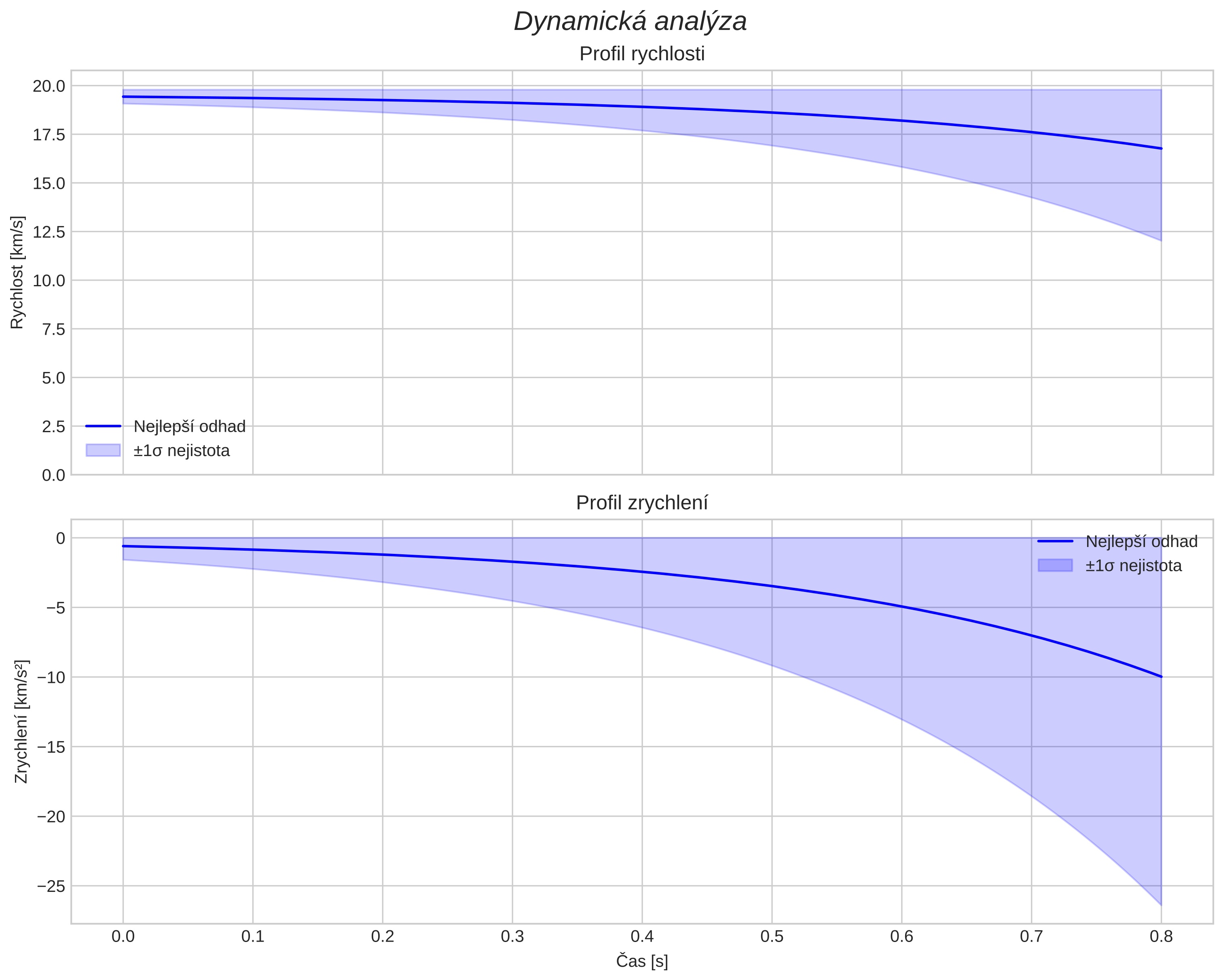 speed and acceleration