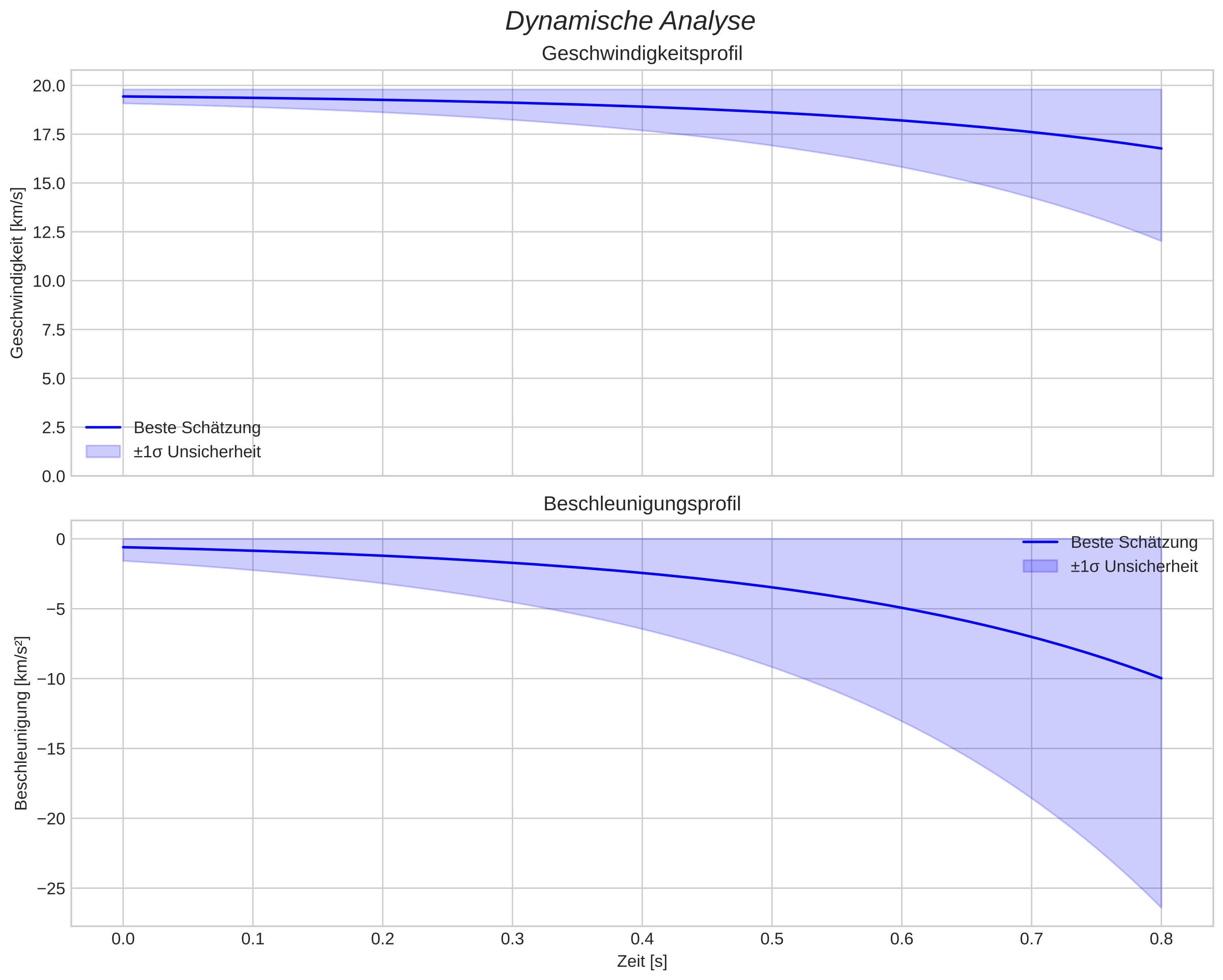 speed and acceleration