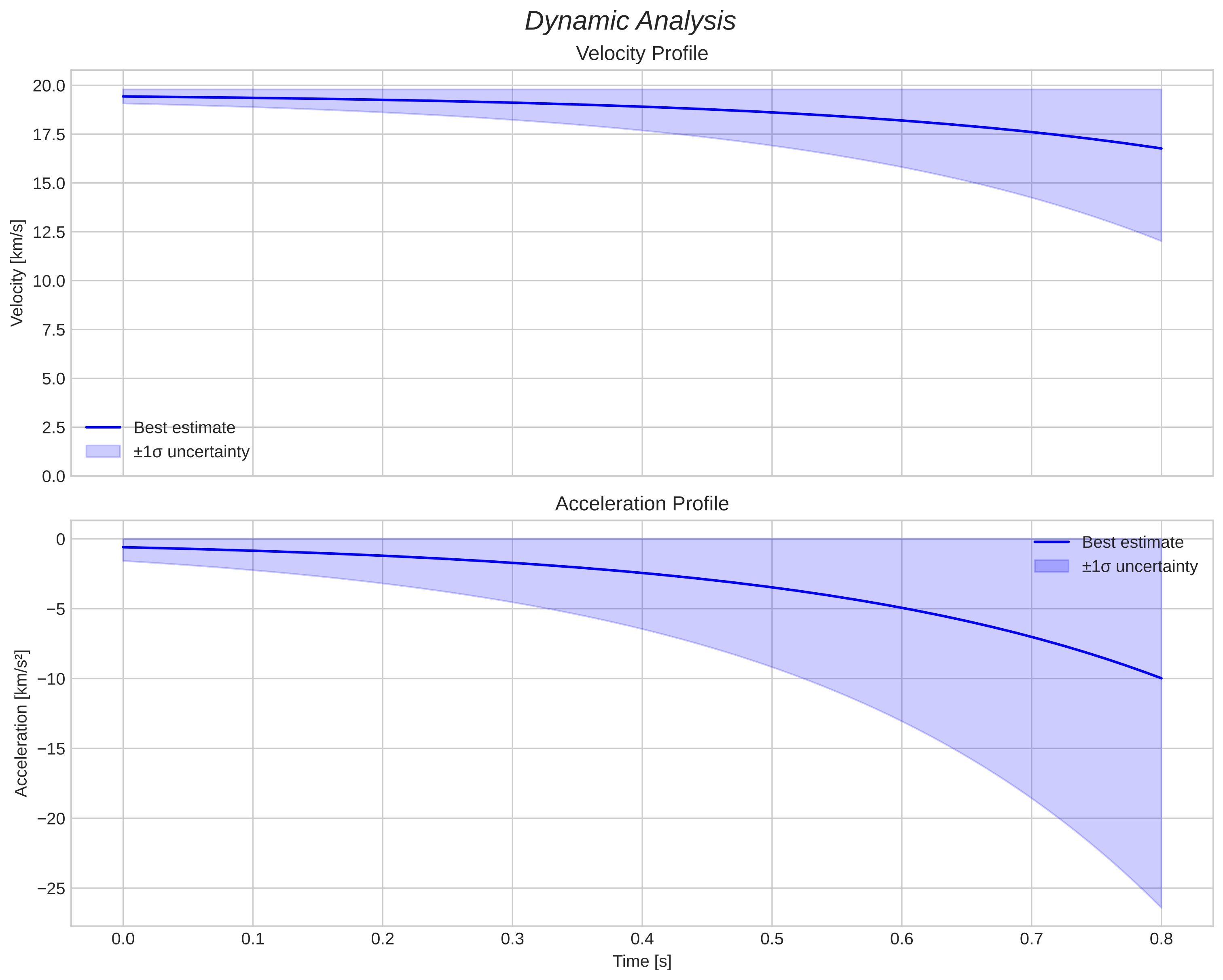 speed and acceleration