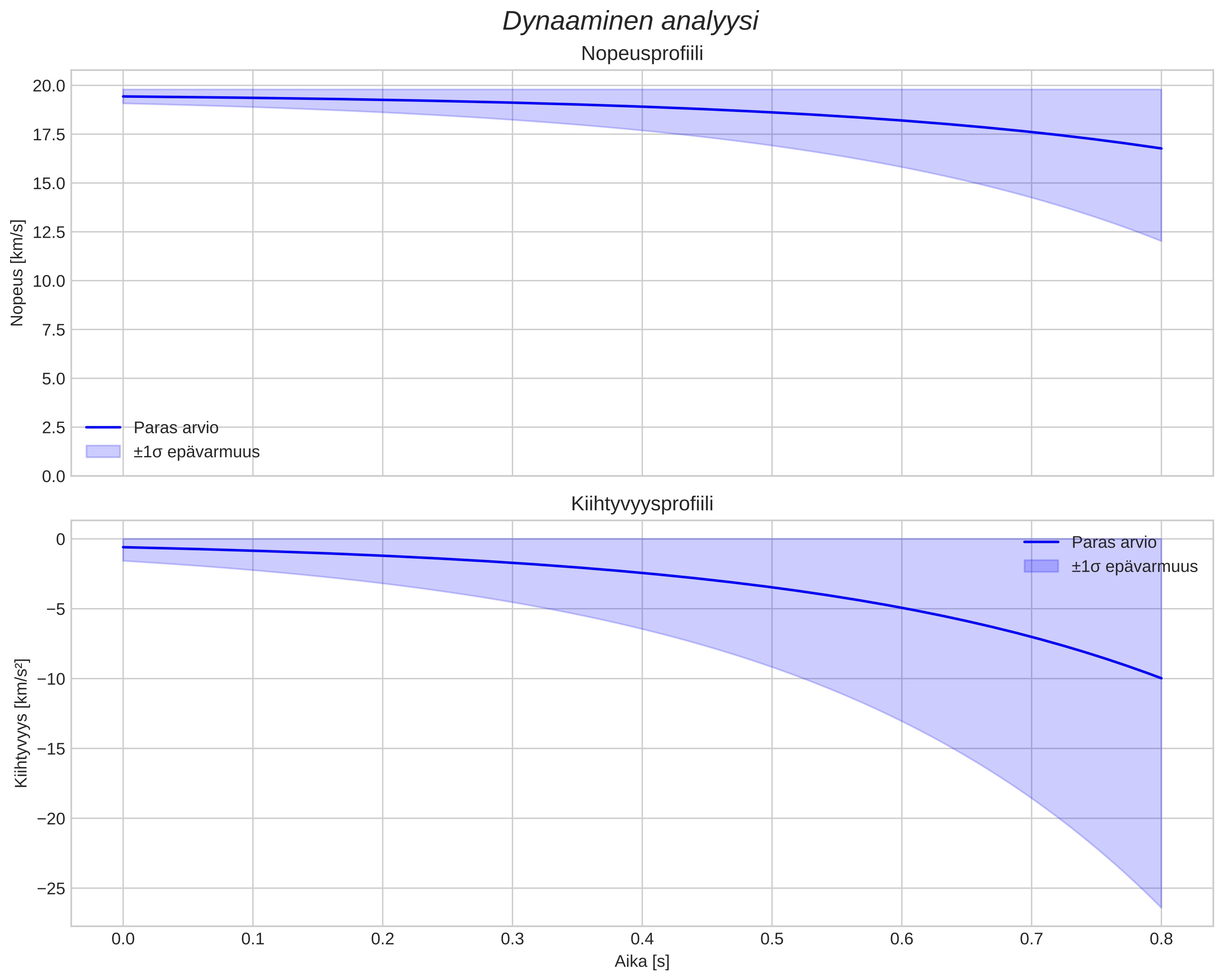 speed and acceleration