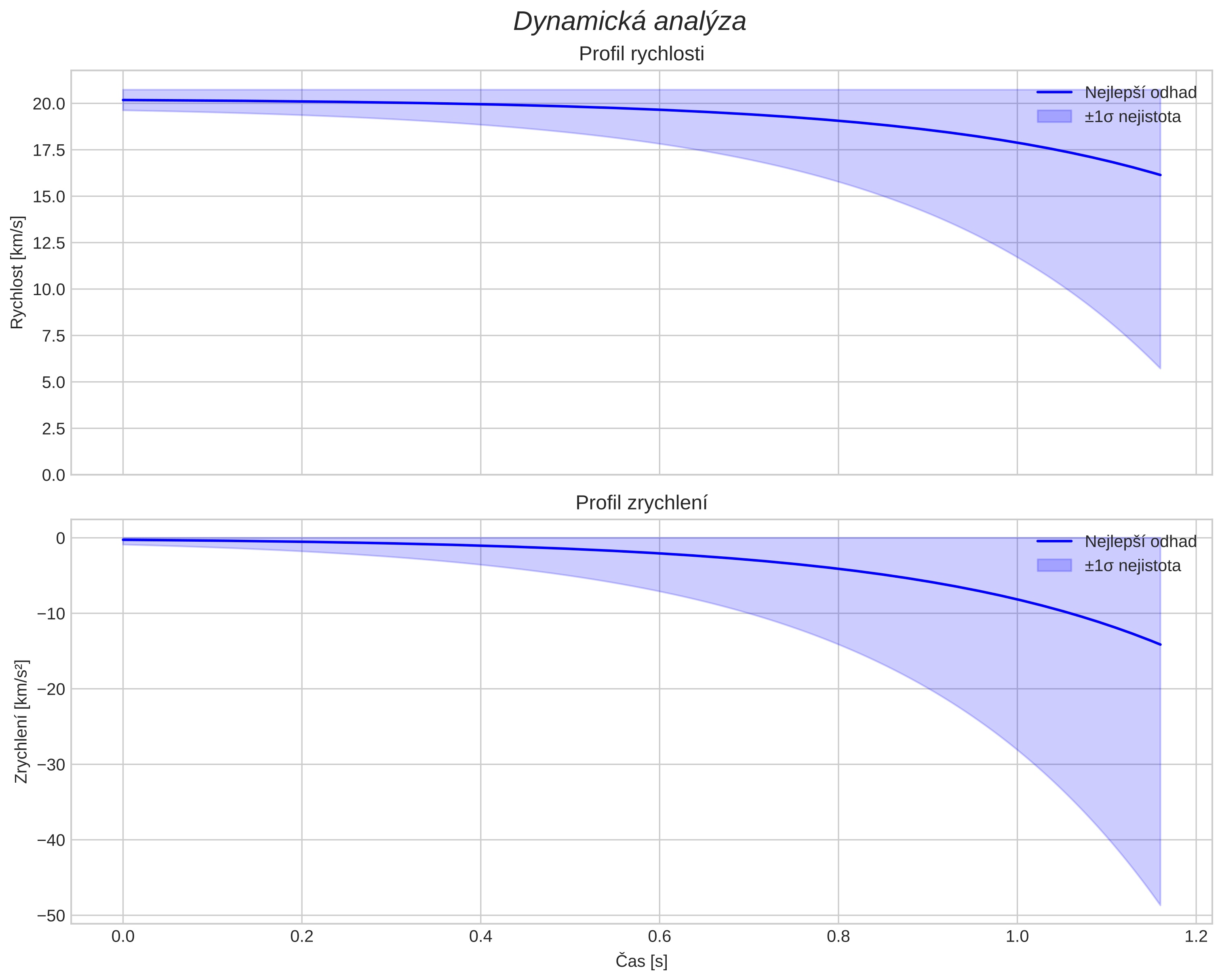 speed and acceleration