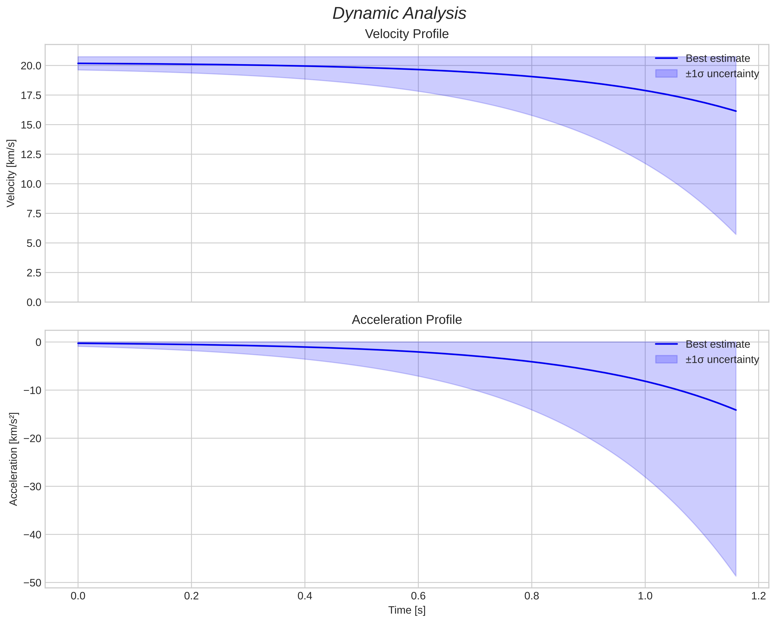 speed and acceleration