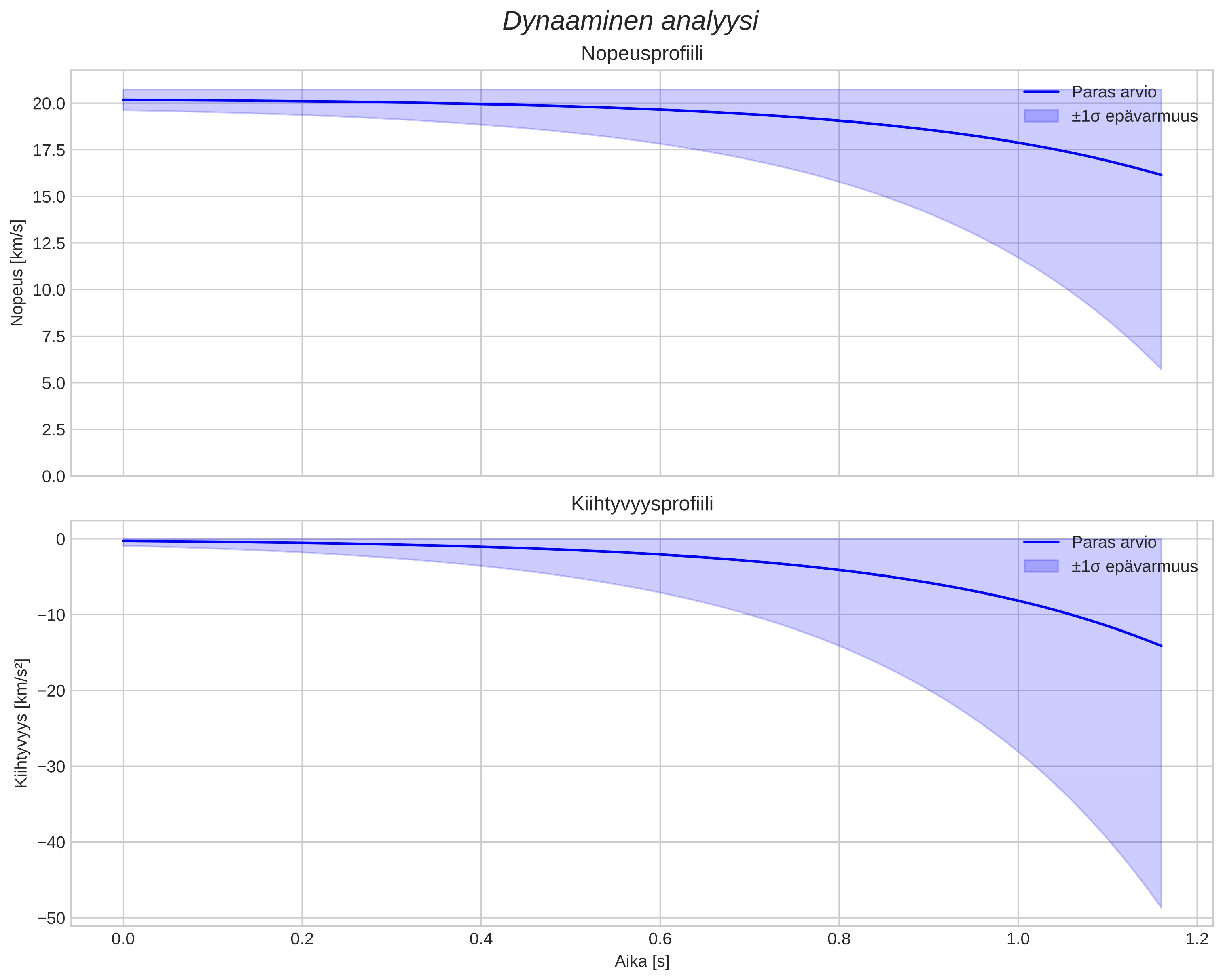 speed and acceleration