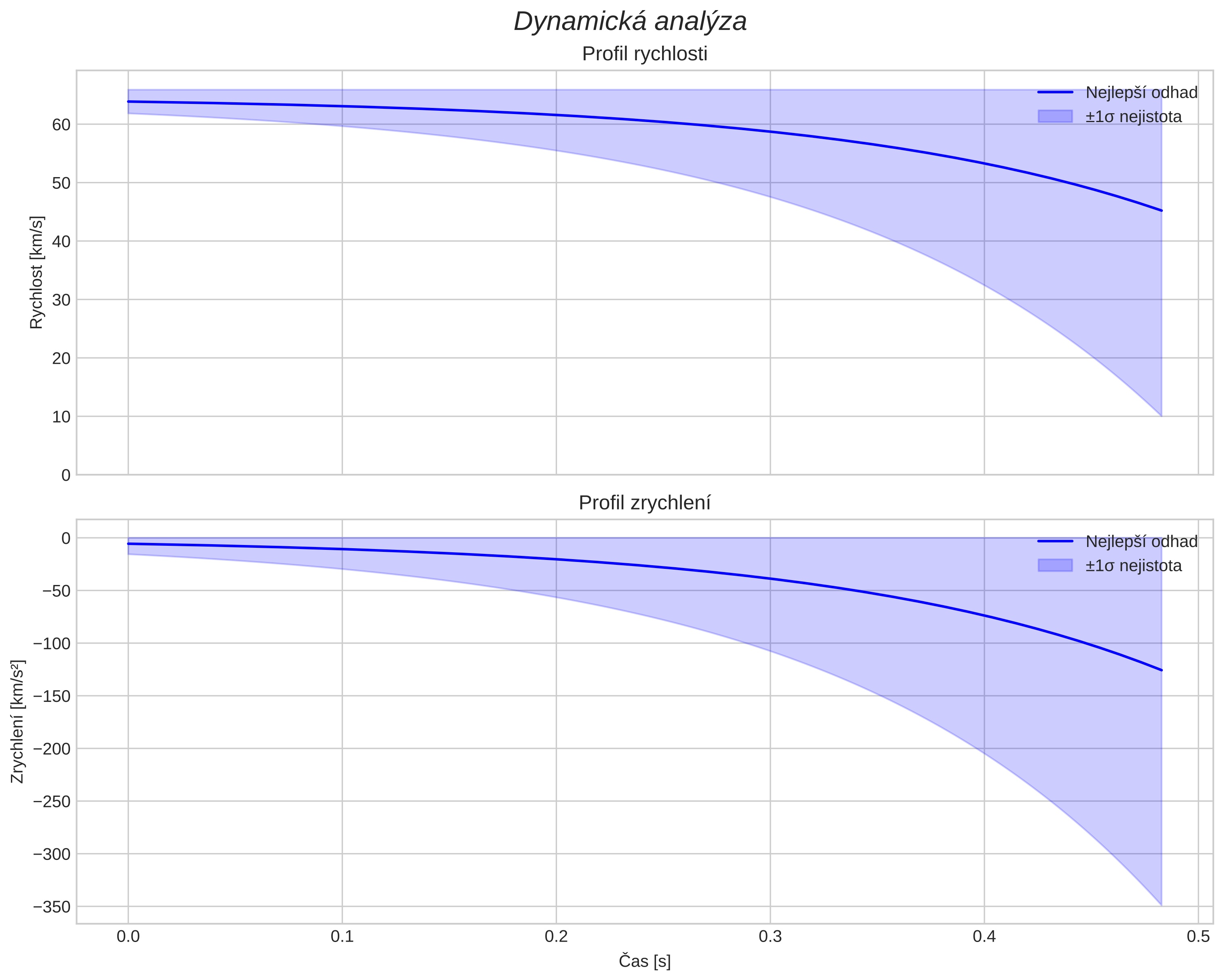 speed and acceleration