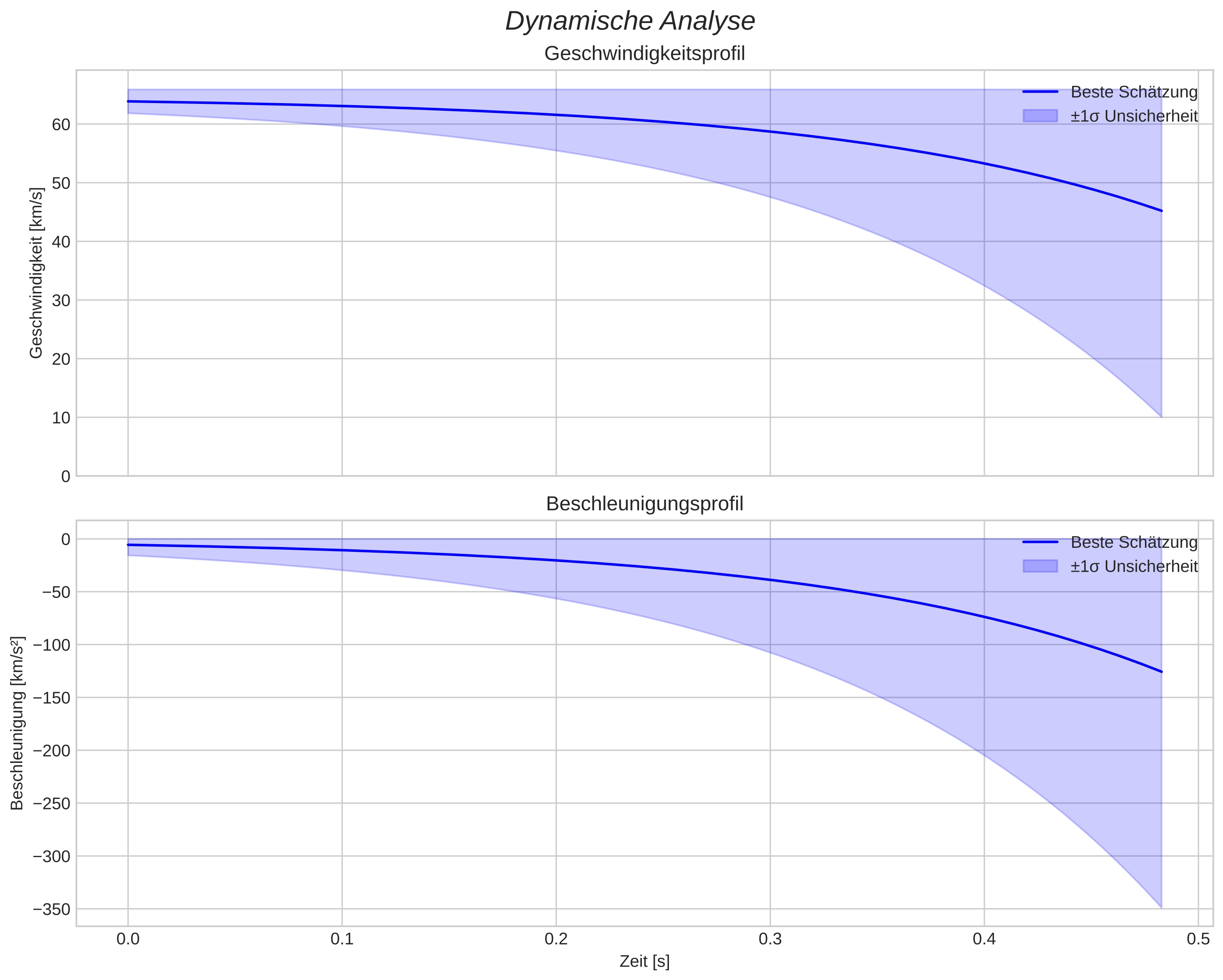 speed and acceleration