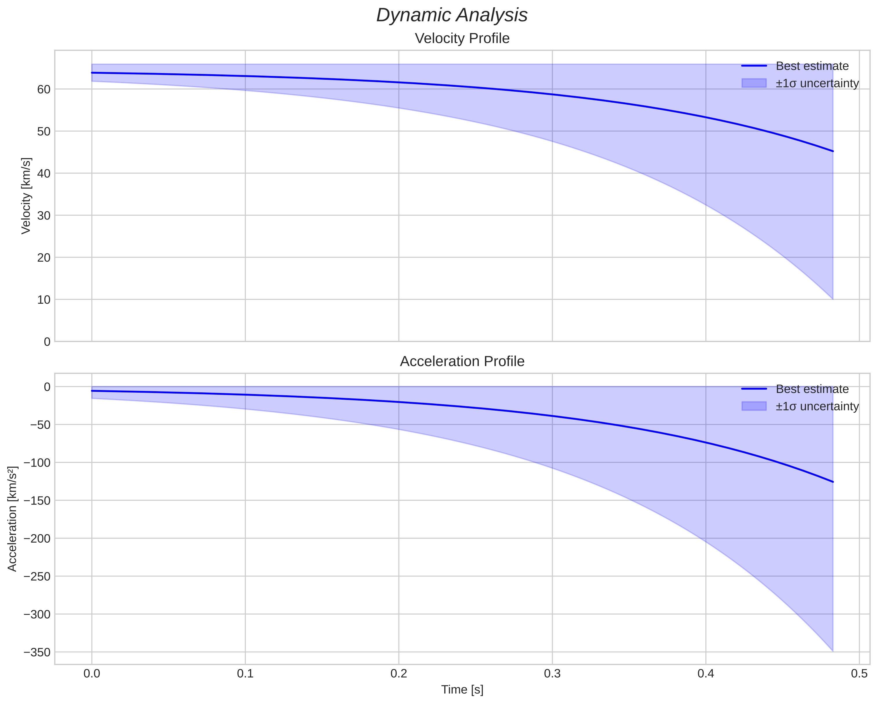 speed and acceleration
