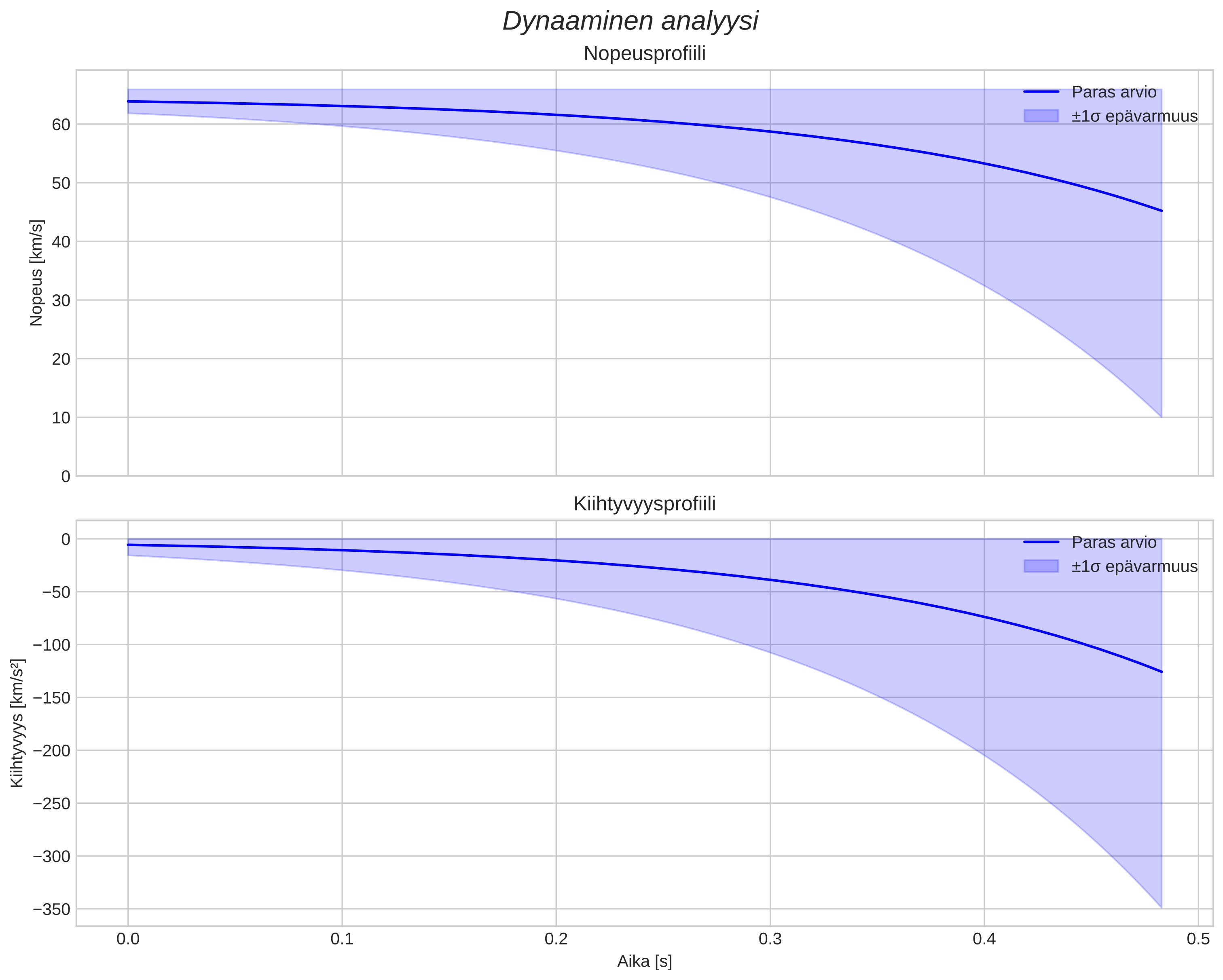 speed and acceleration