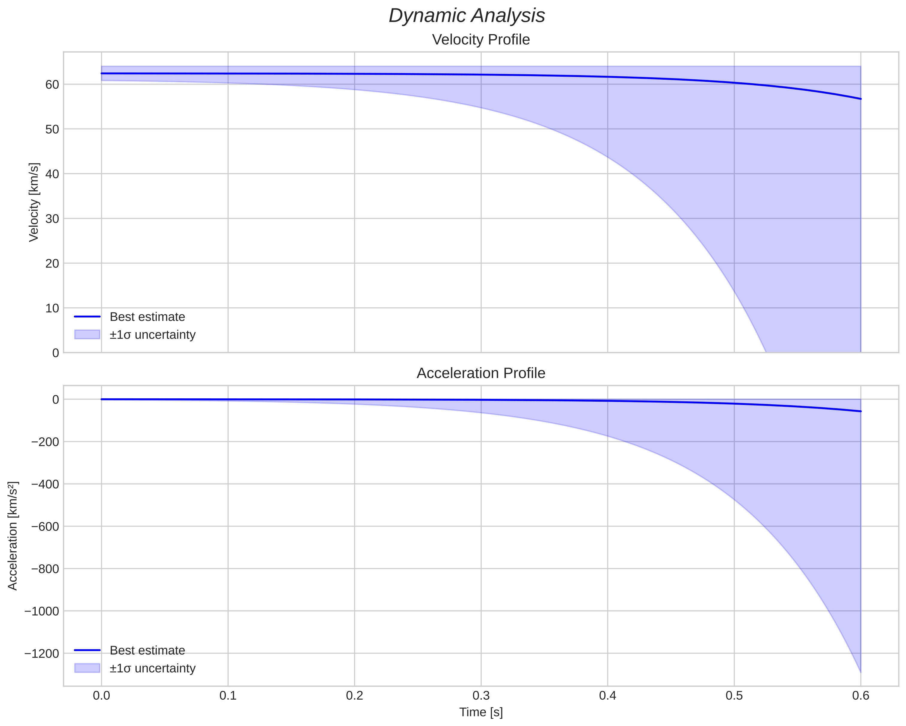 speed and acceleration
