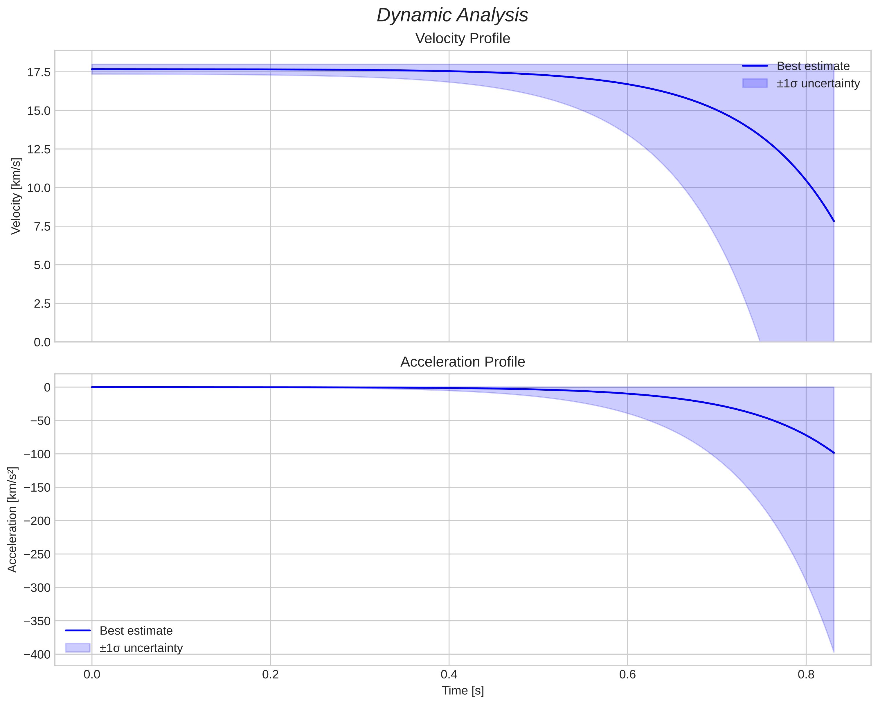 speed and acceleration