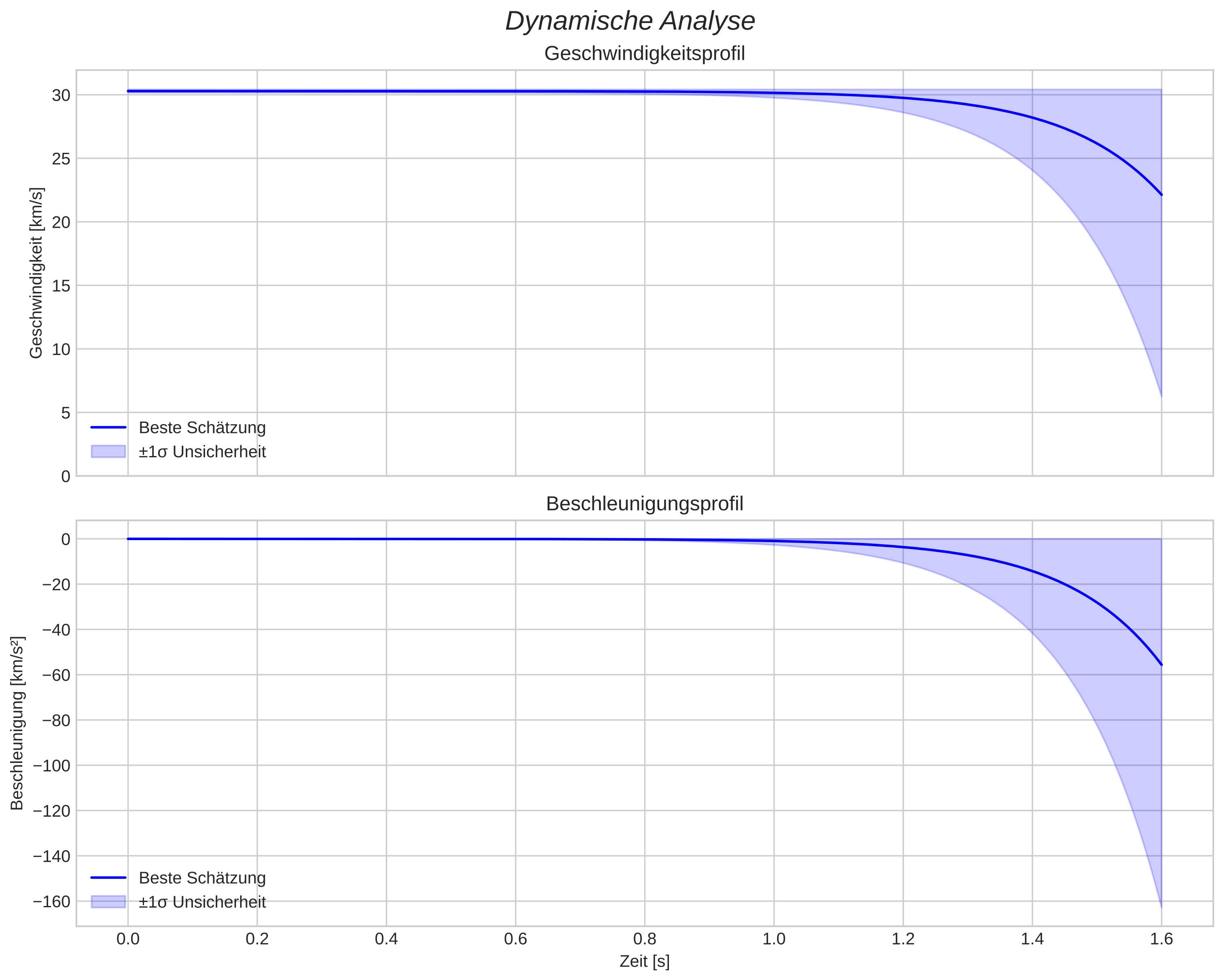 speed and acceleration