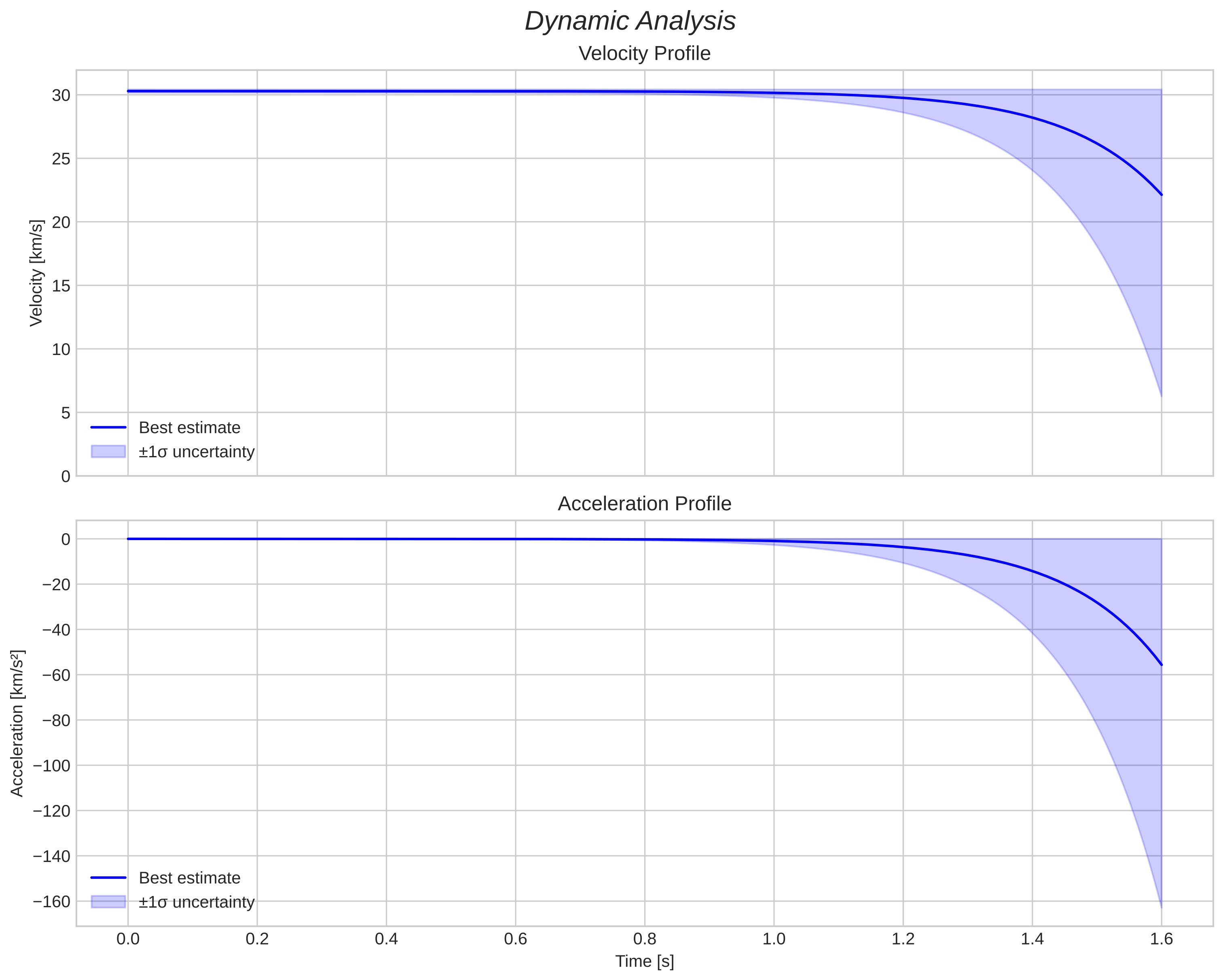 speed and acceleration