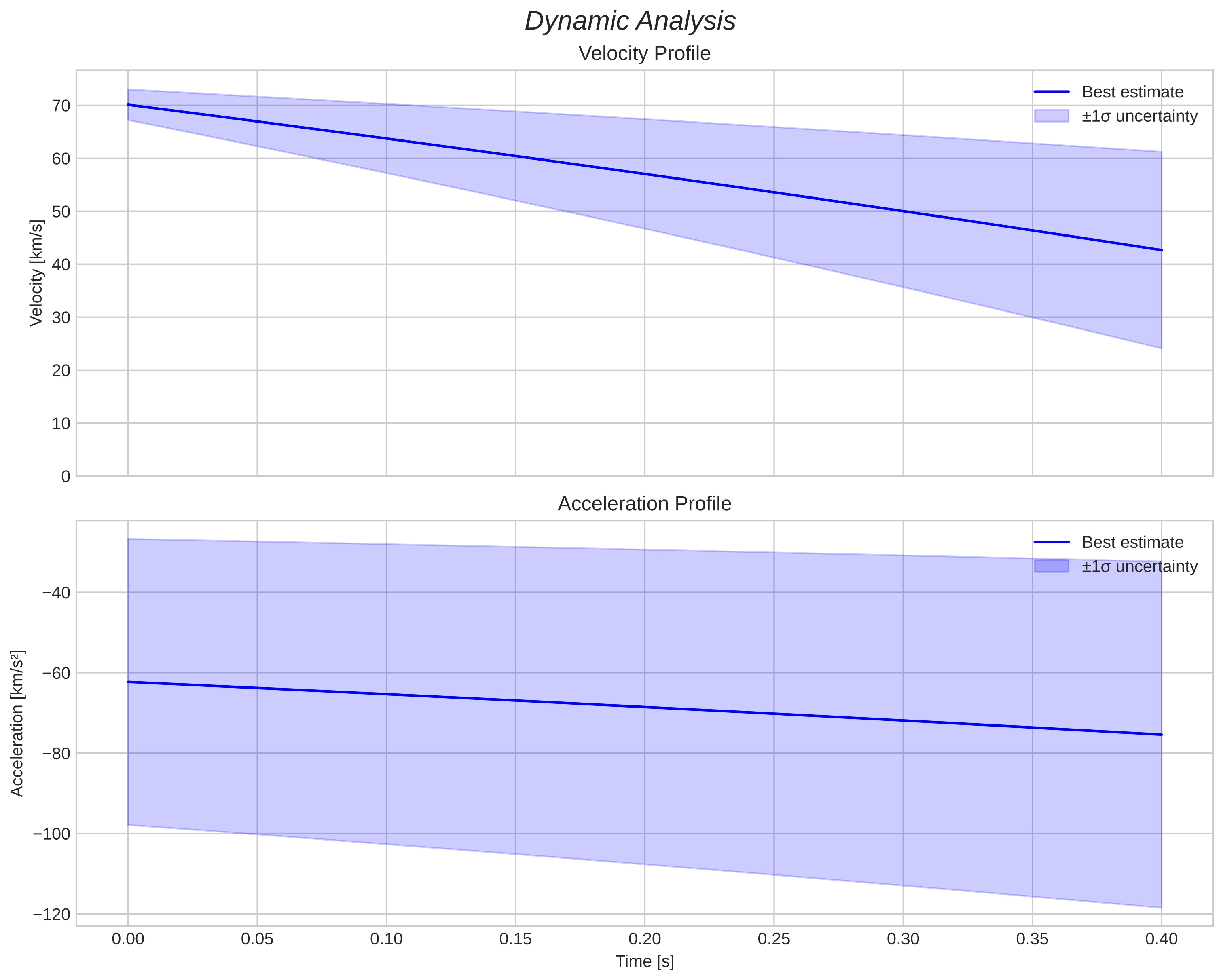 speed and acceleration