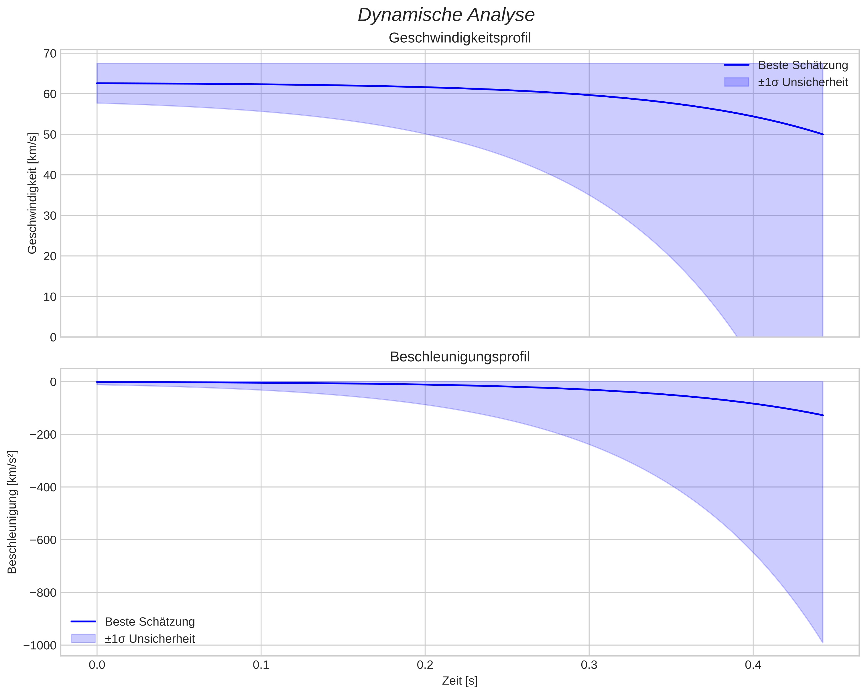speed and acceleration
