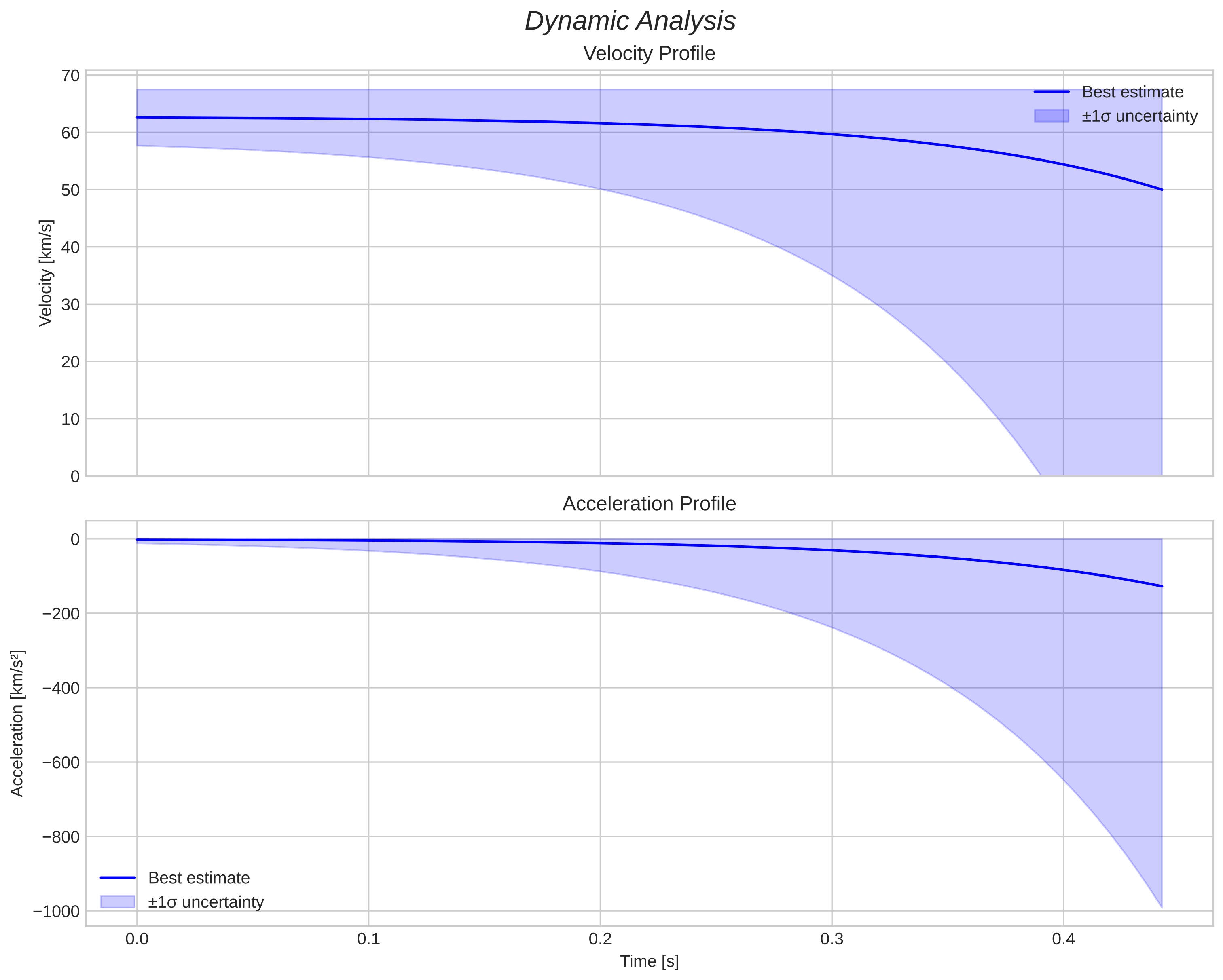 speed and acceleration