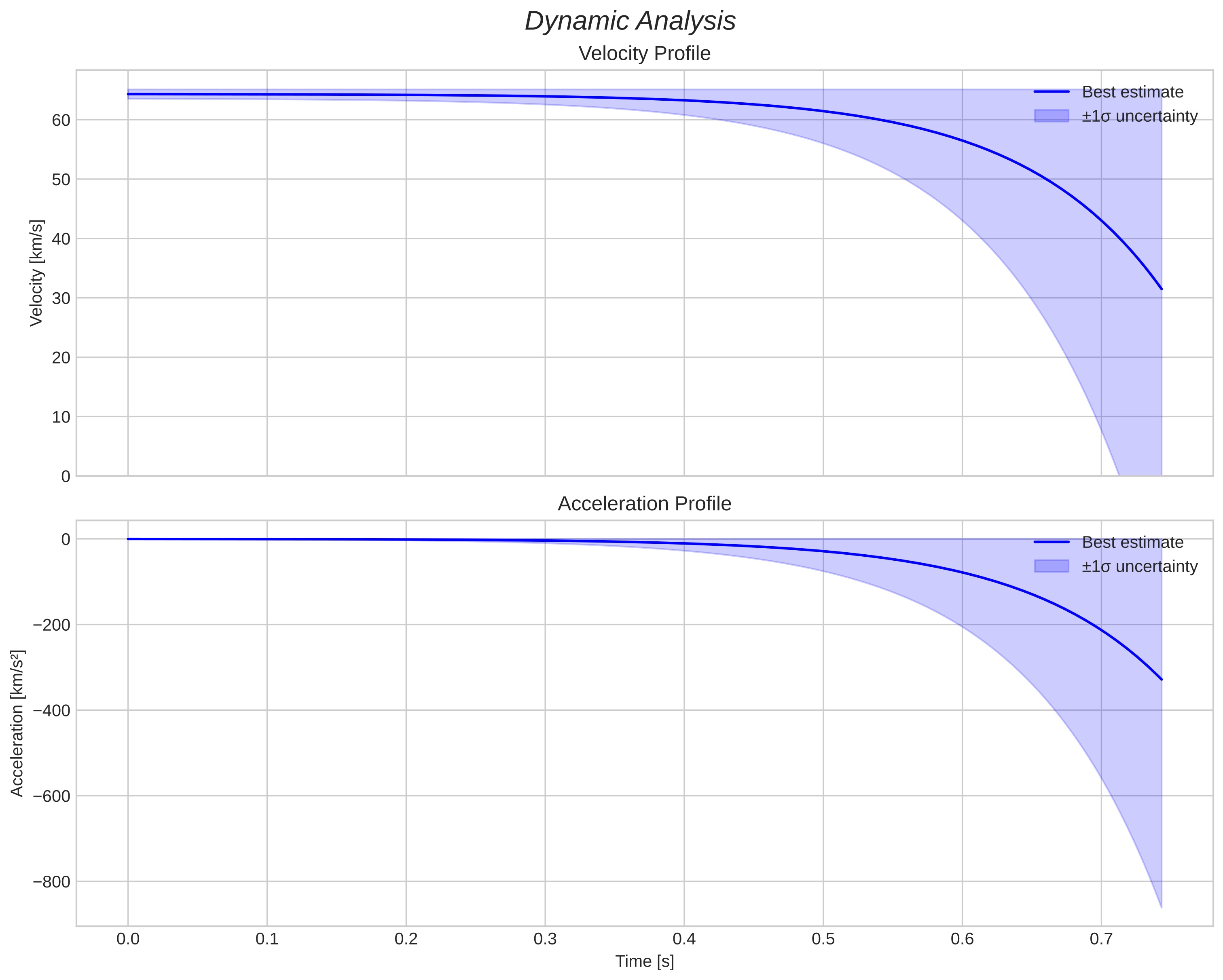 speed and acceleration