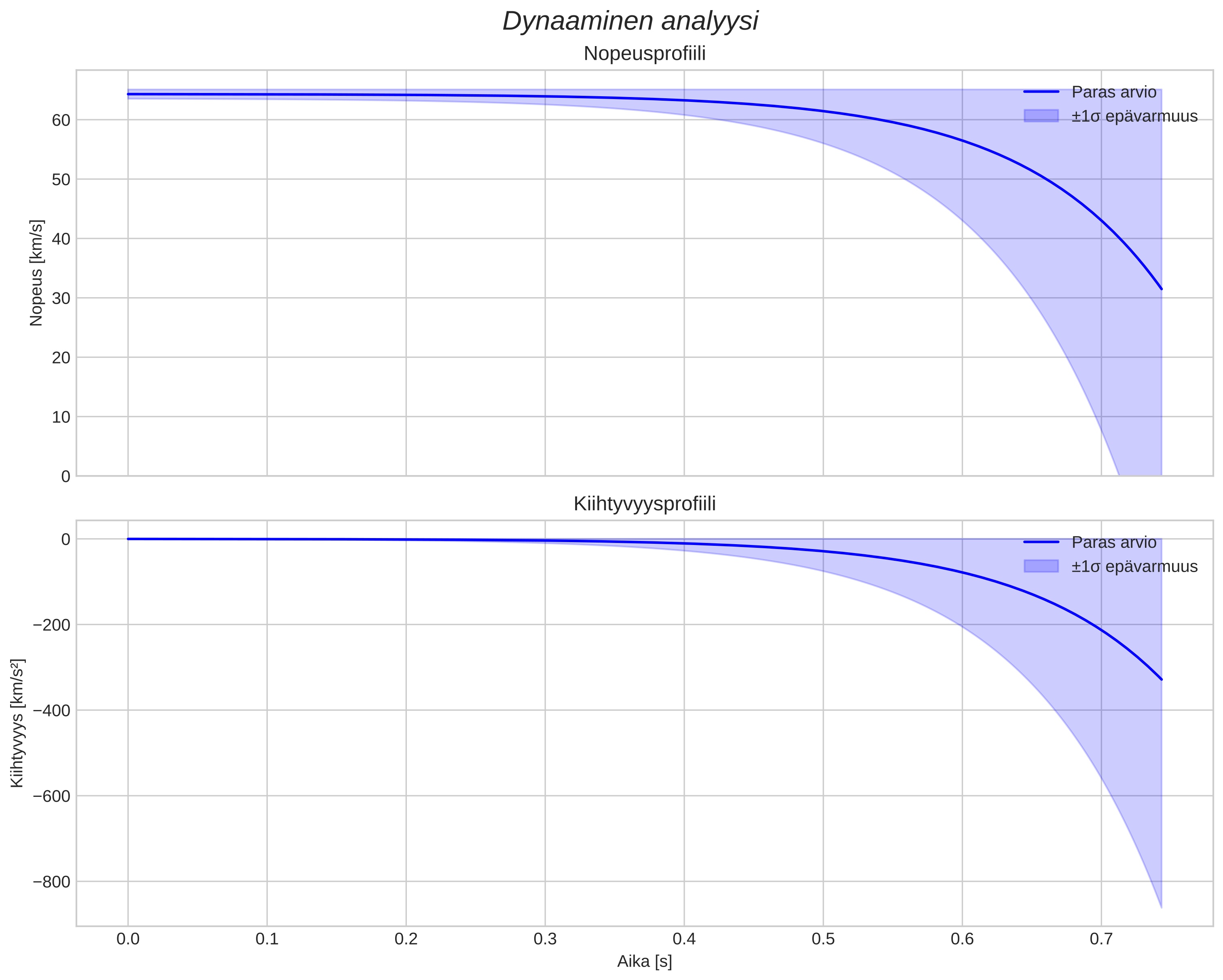 speed and acceleration