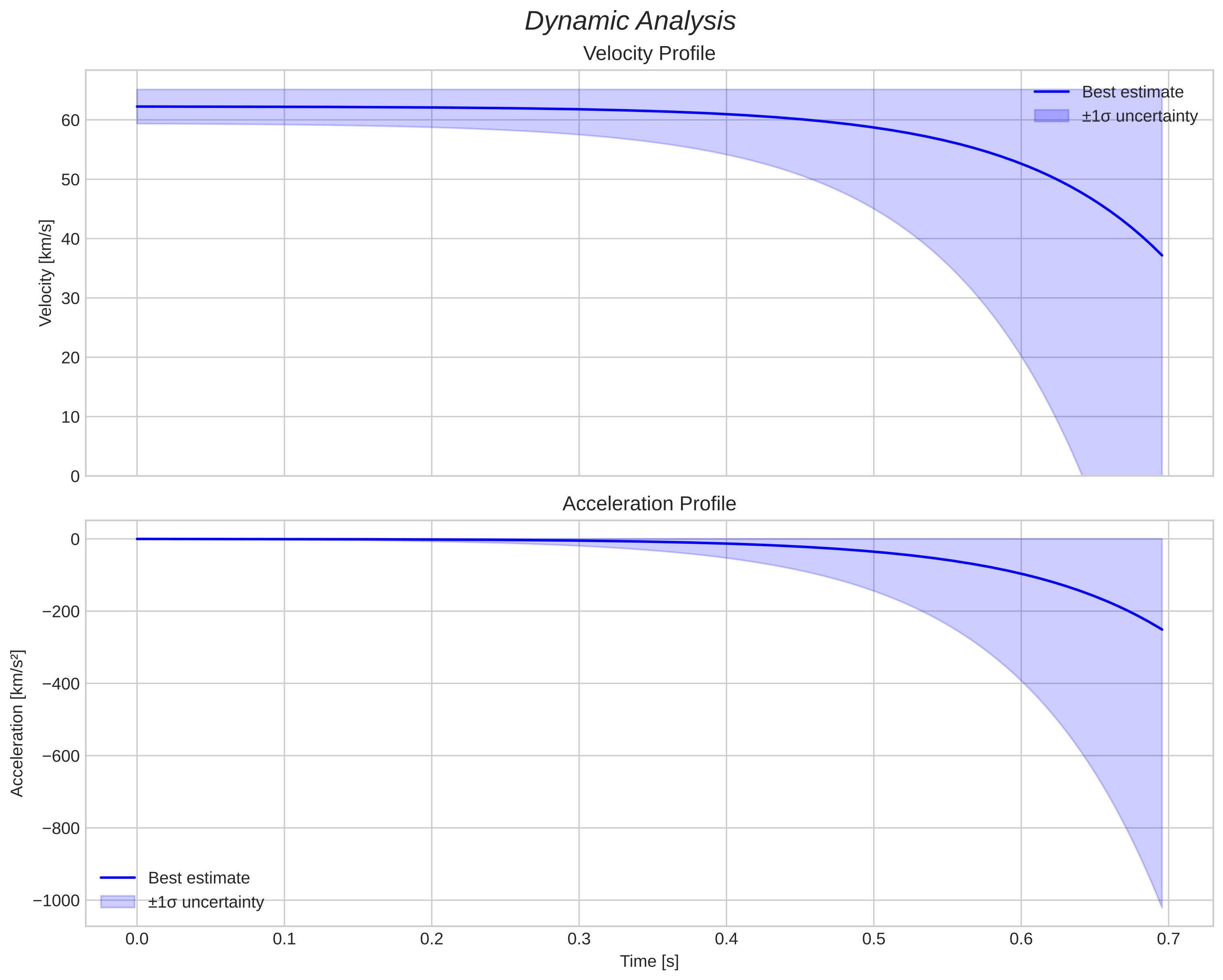 speed and acceleration