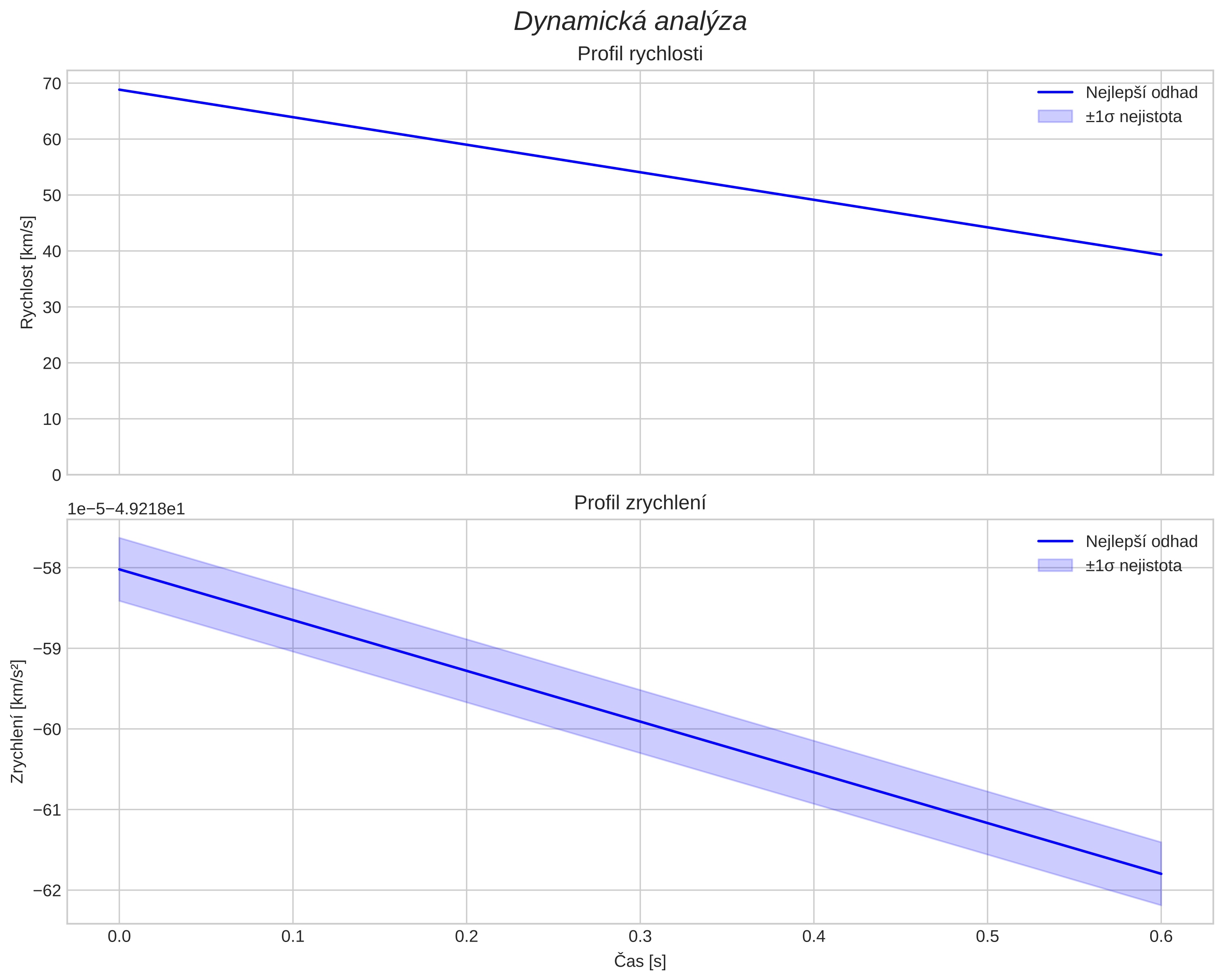 speed and acceleration