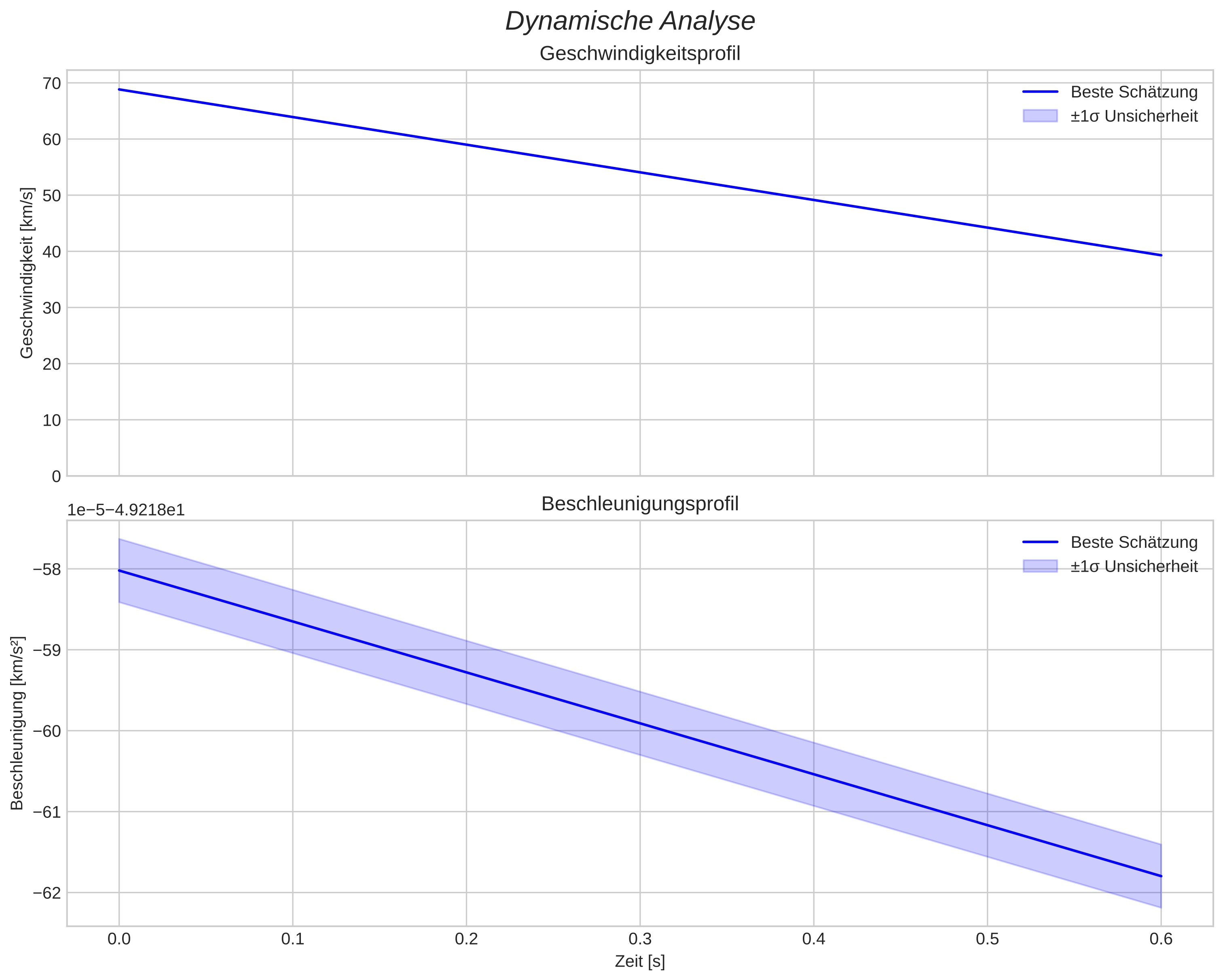 speed and acceleration