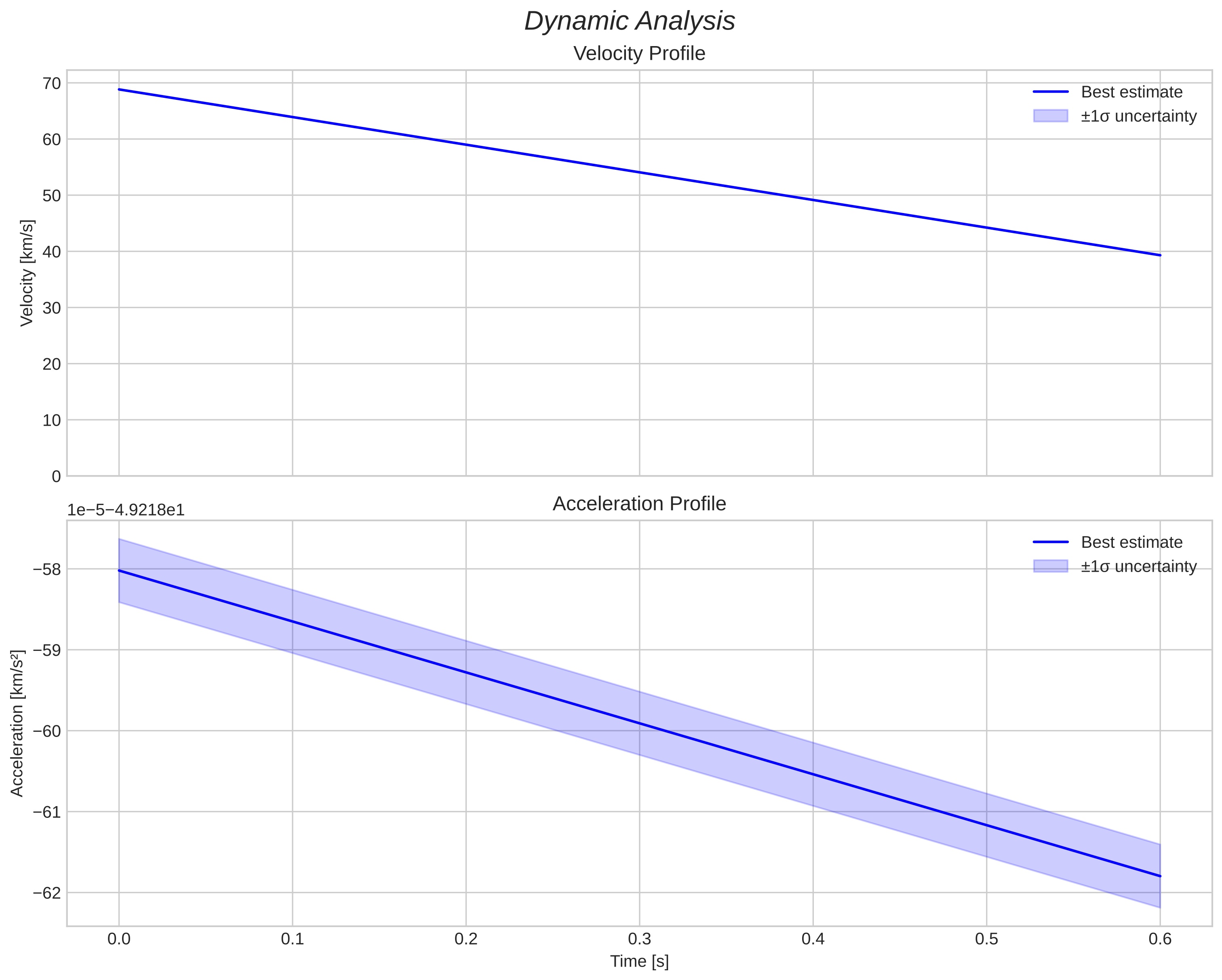 speed and acceleration