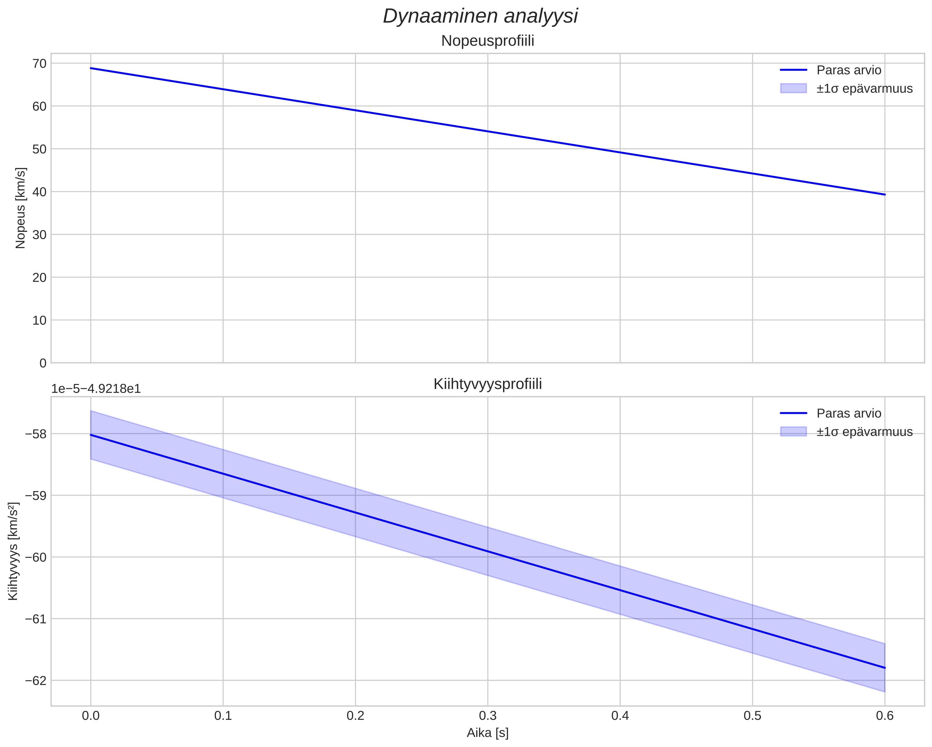 speed and acceleration