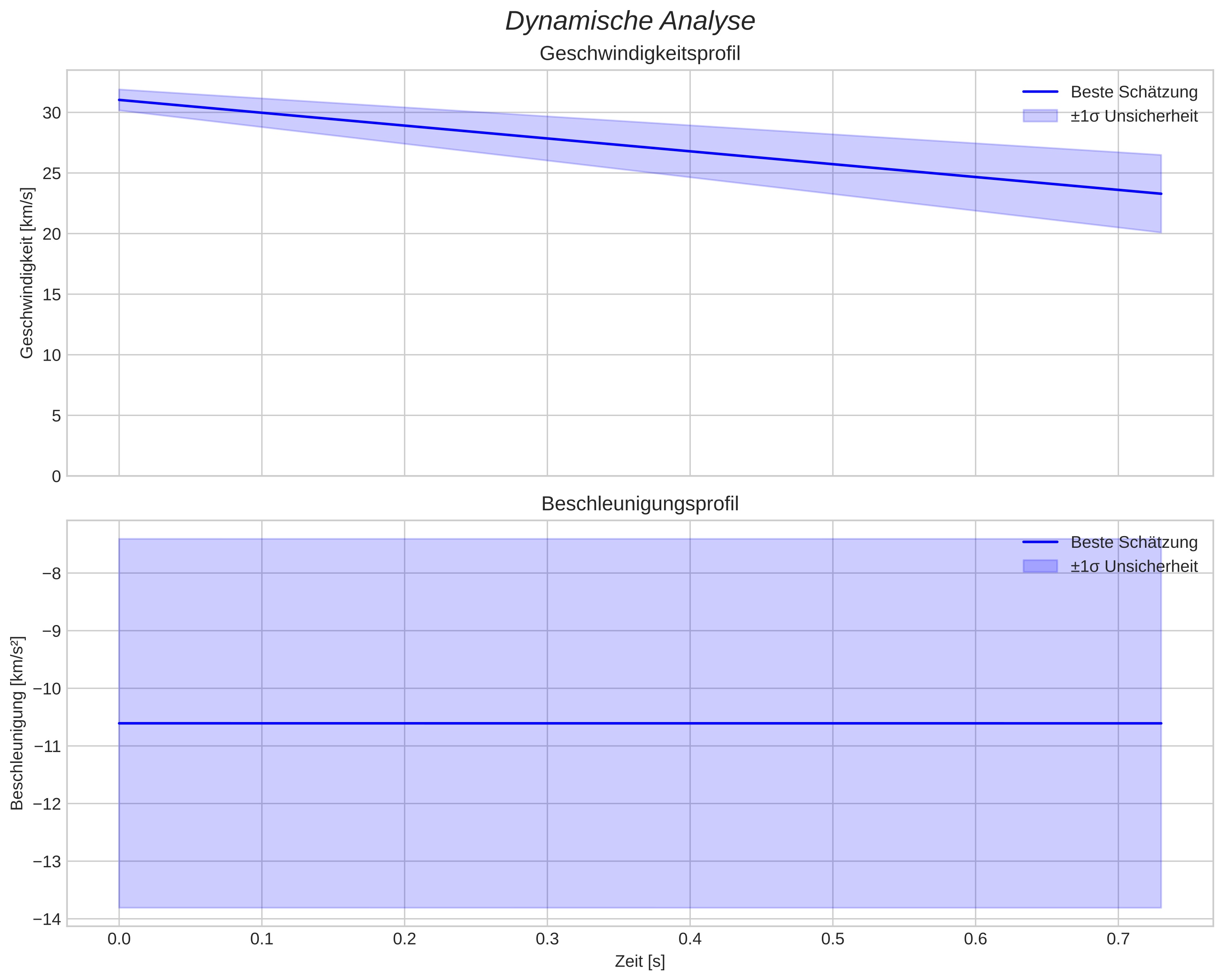 speed and acceleration