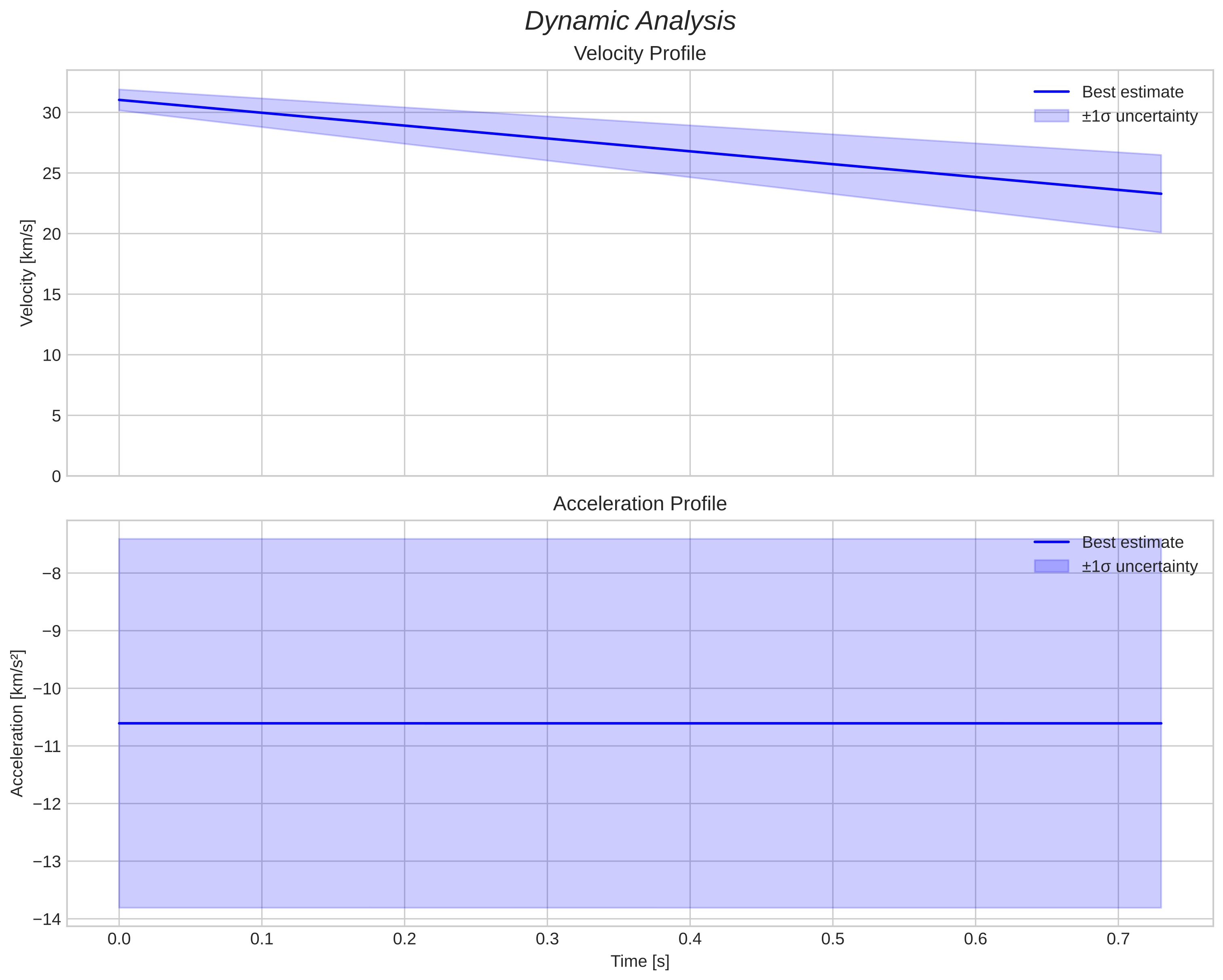 speed and acceleration