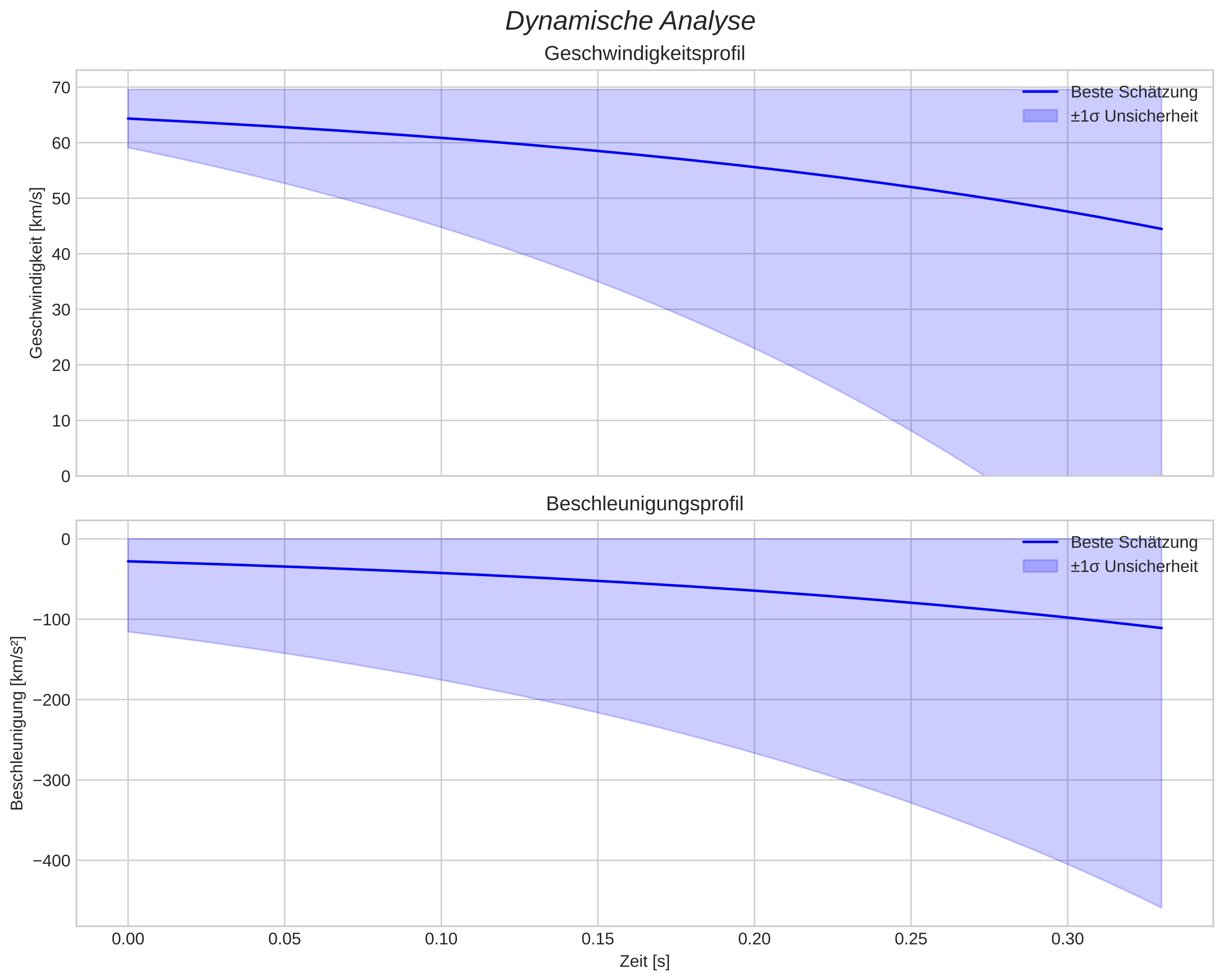 speed and acceleration