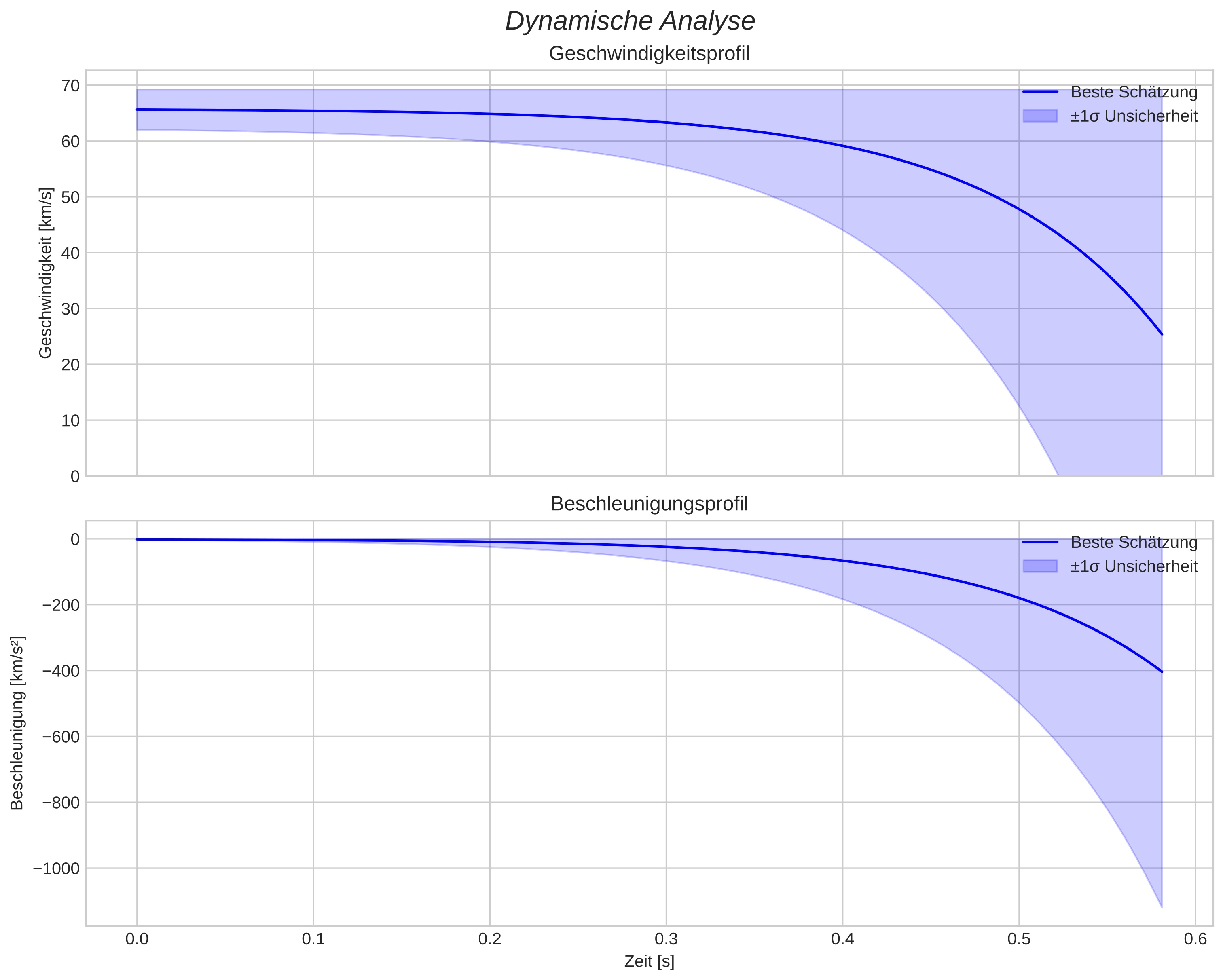 speed and acceleration