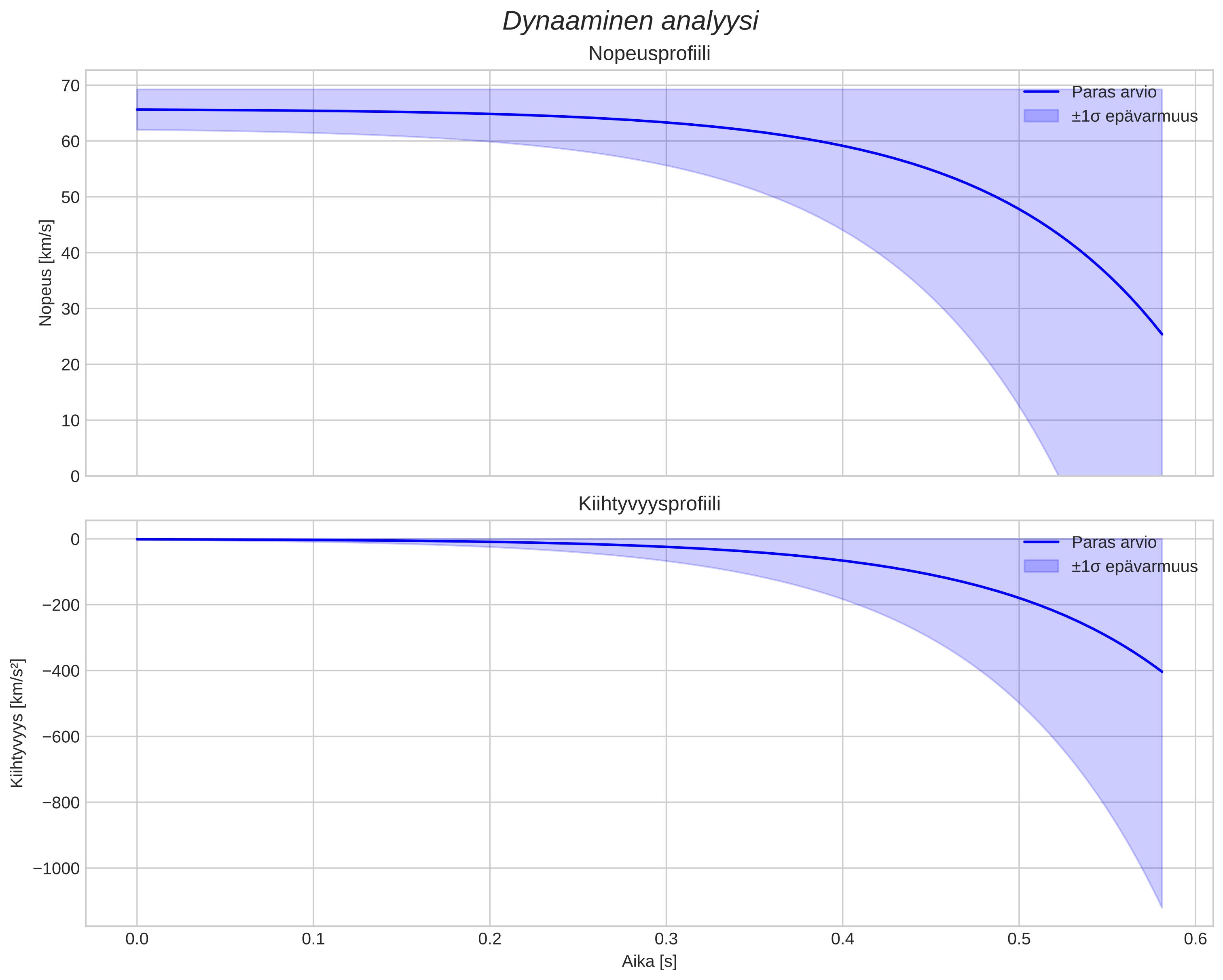 speed and acceleration