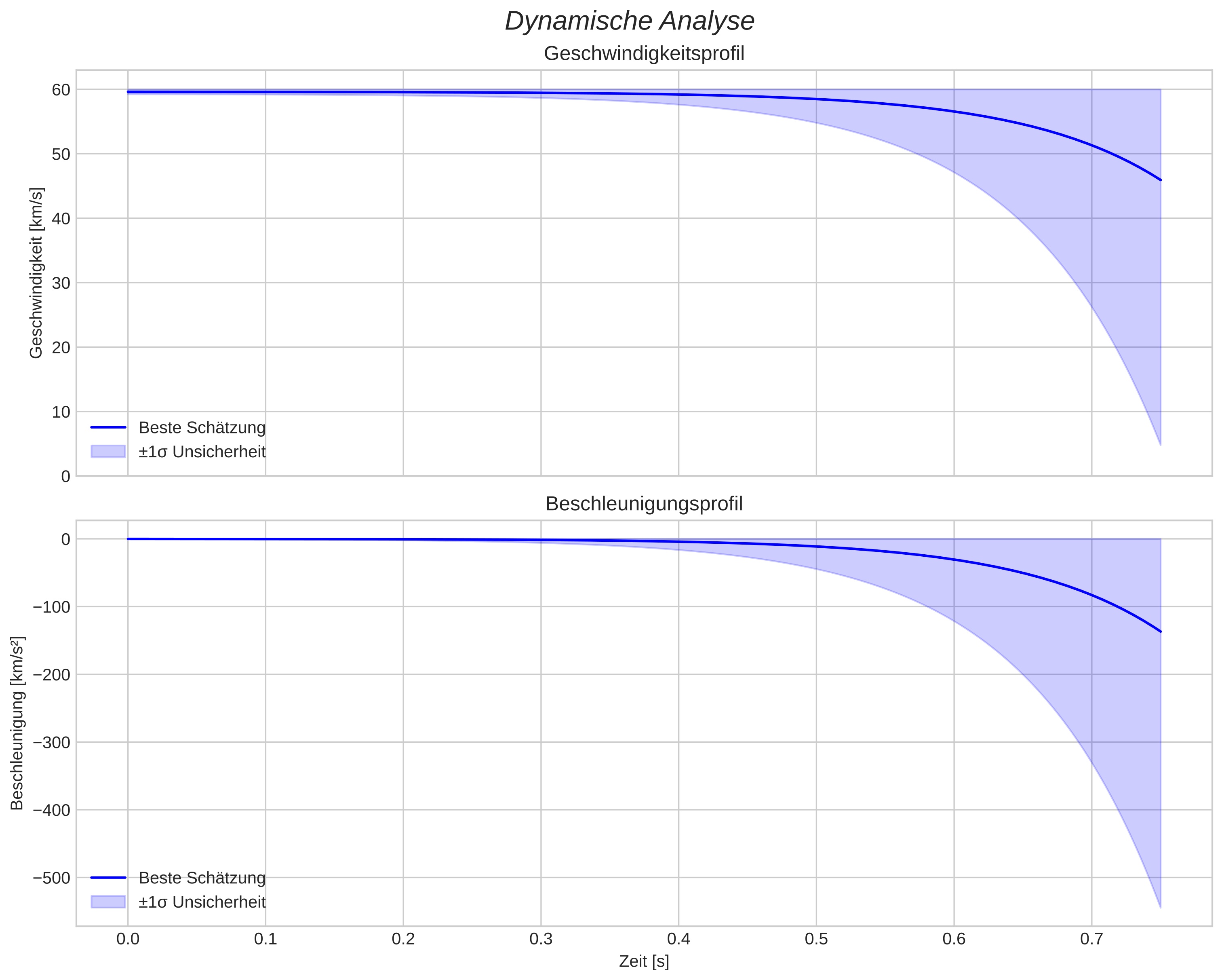 speed and acceleration