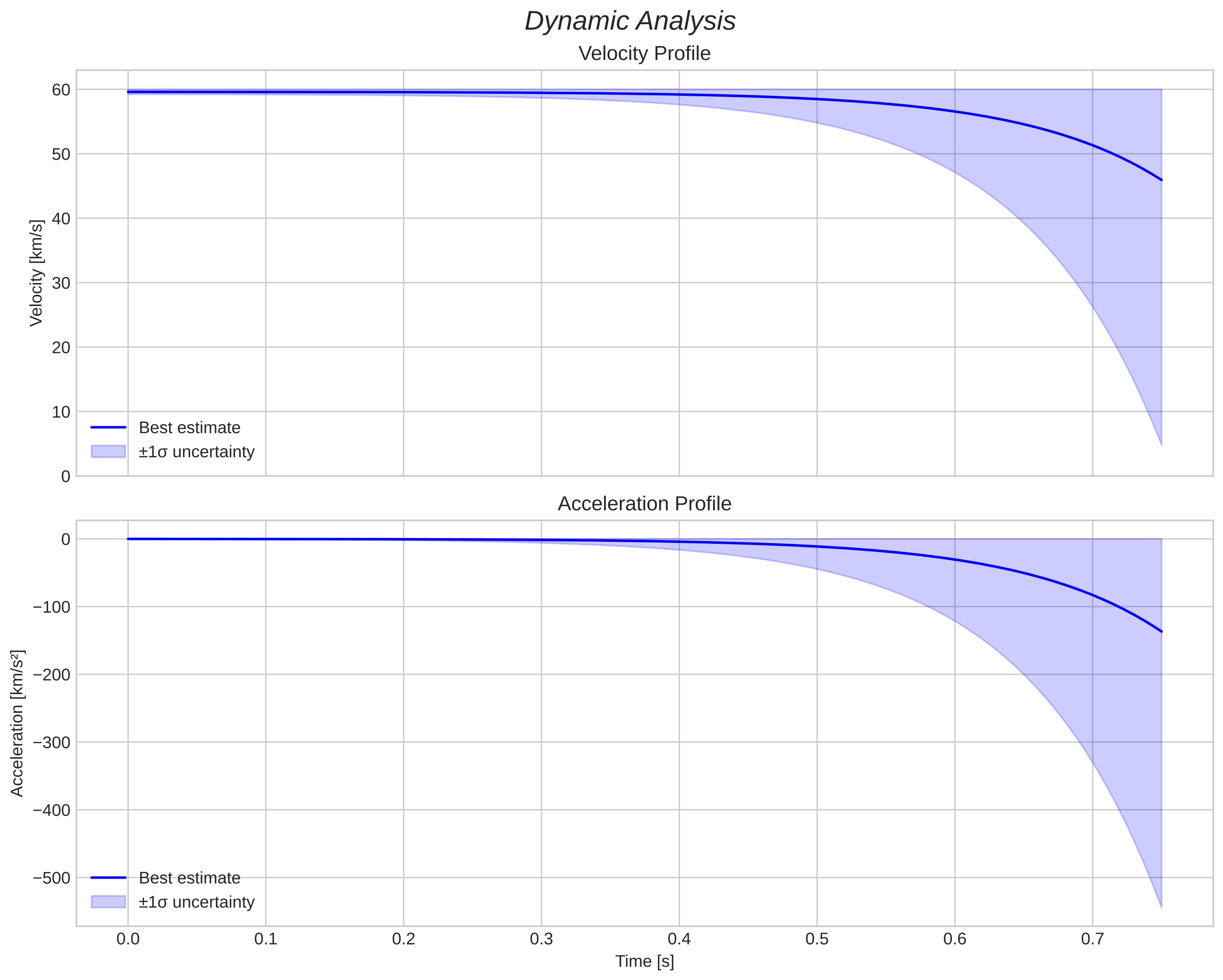 speed and acceleration