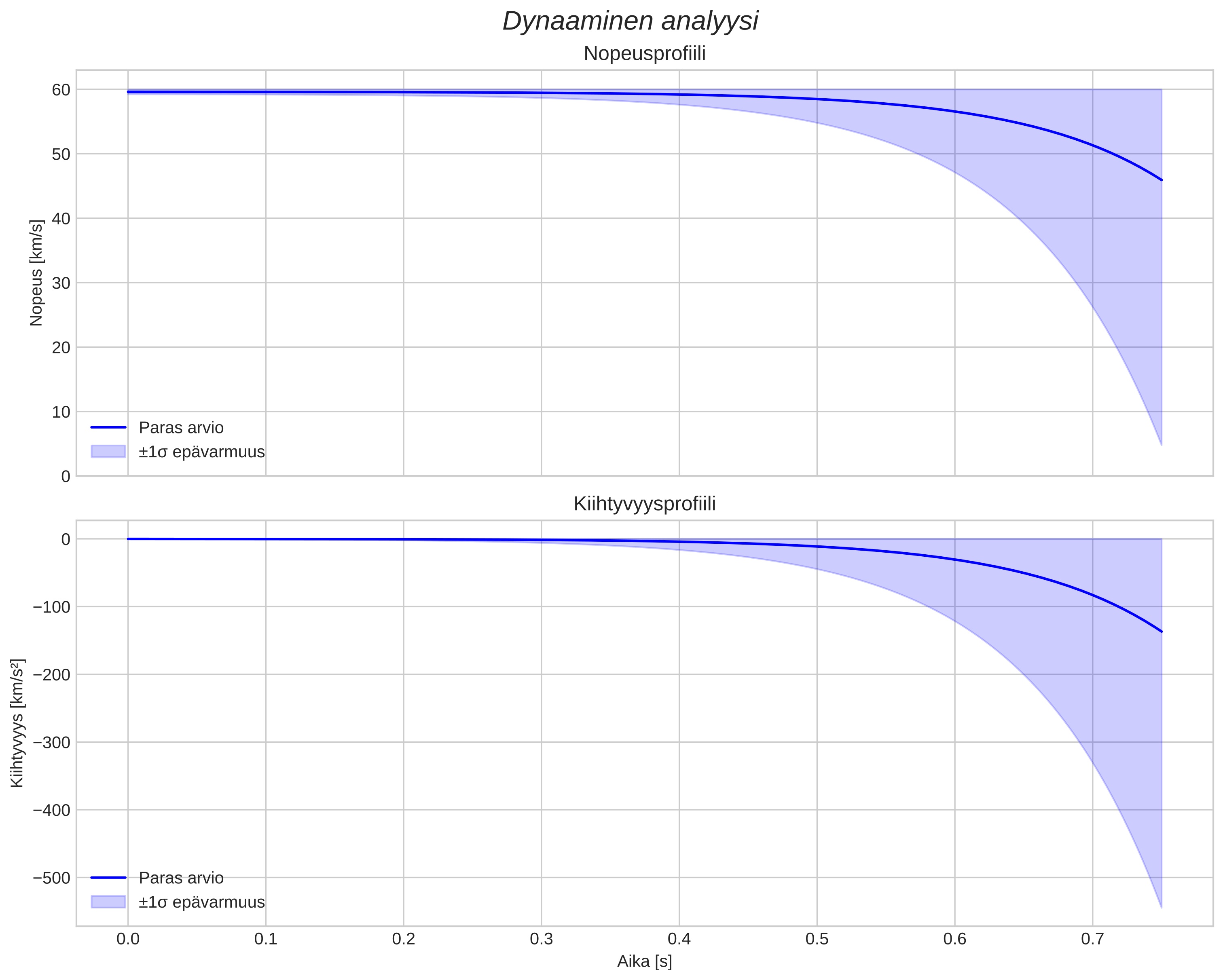 speed and acceleration