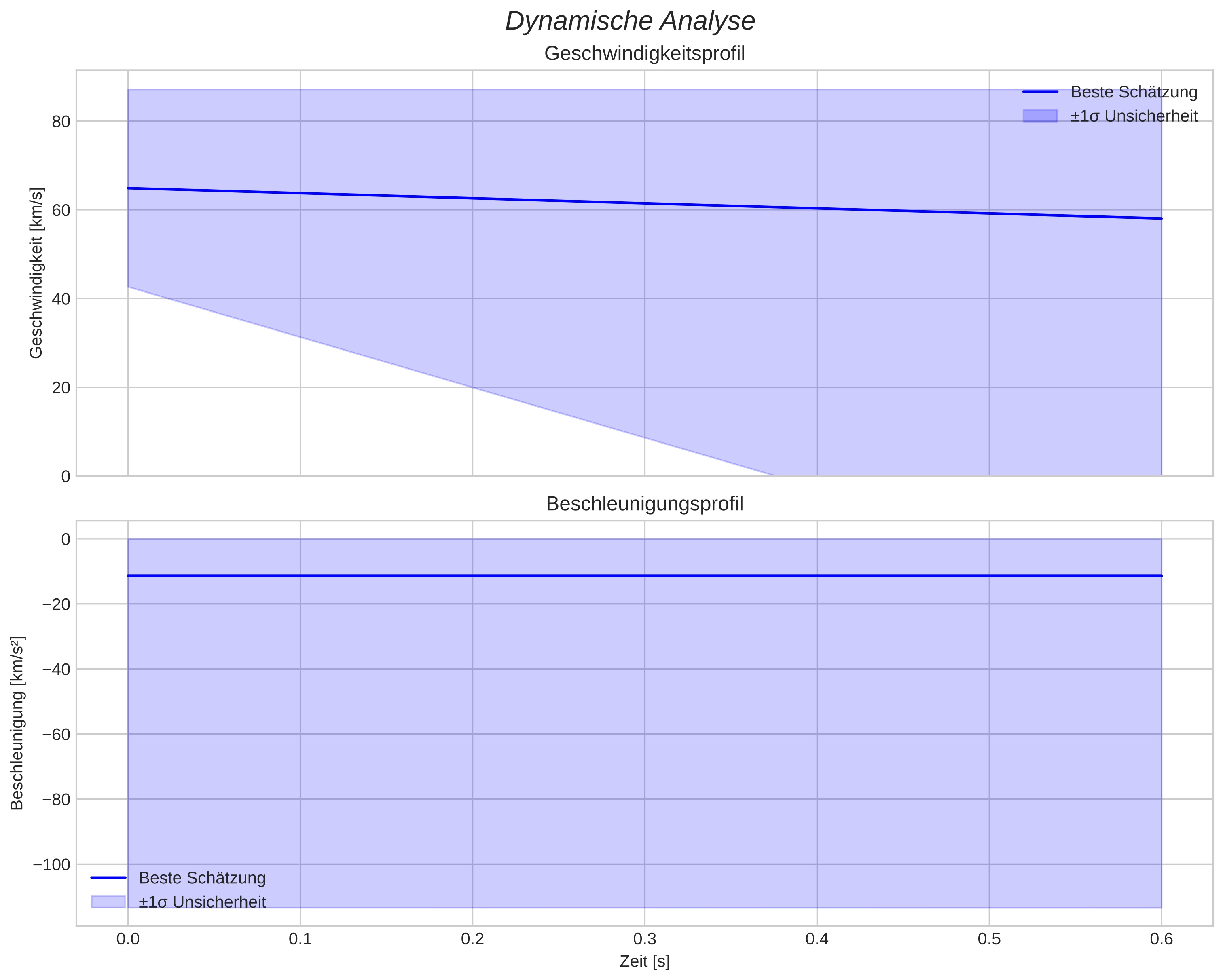speed and acceleration