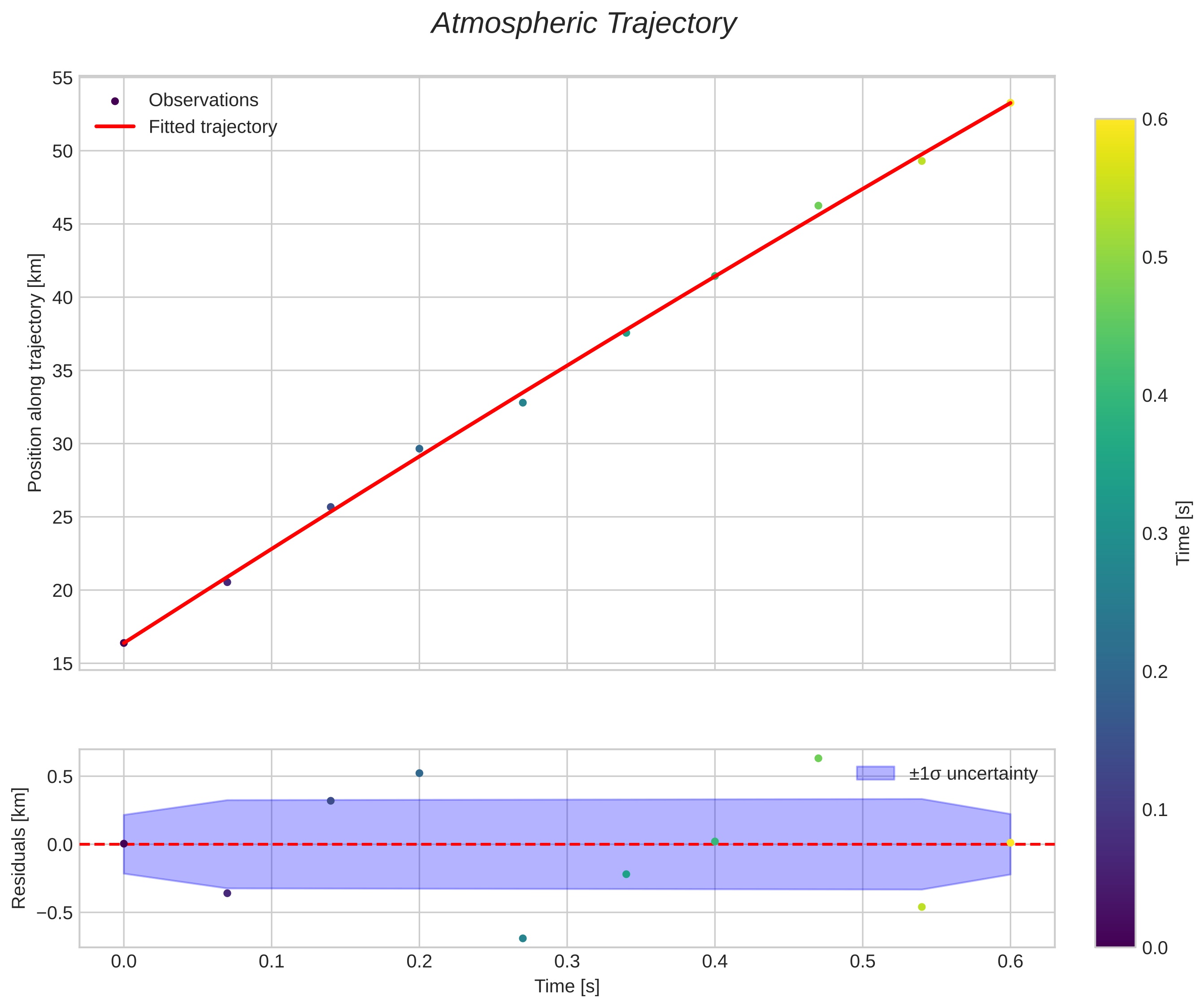 position vs time