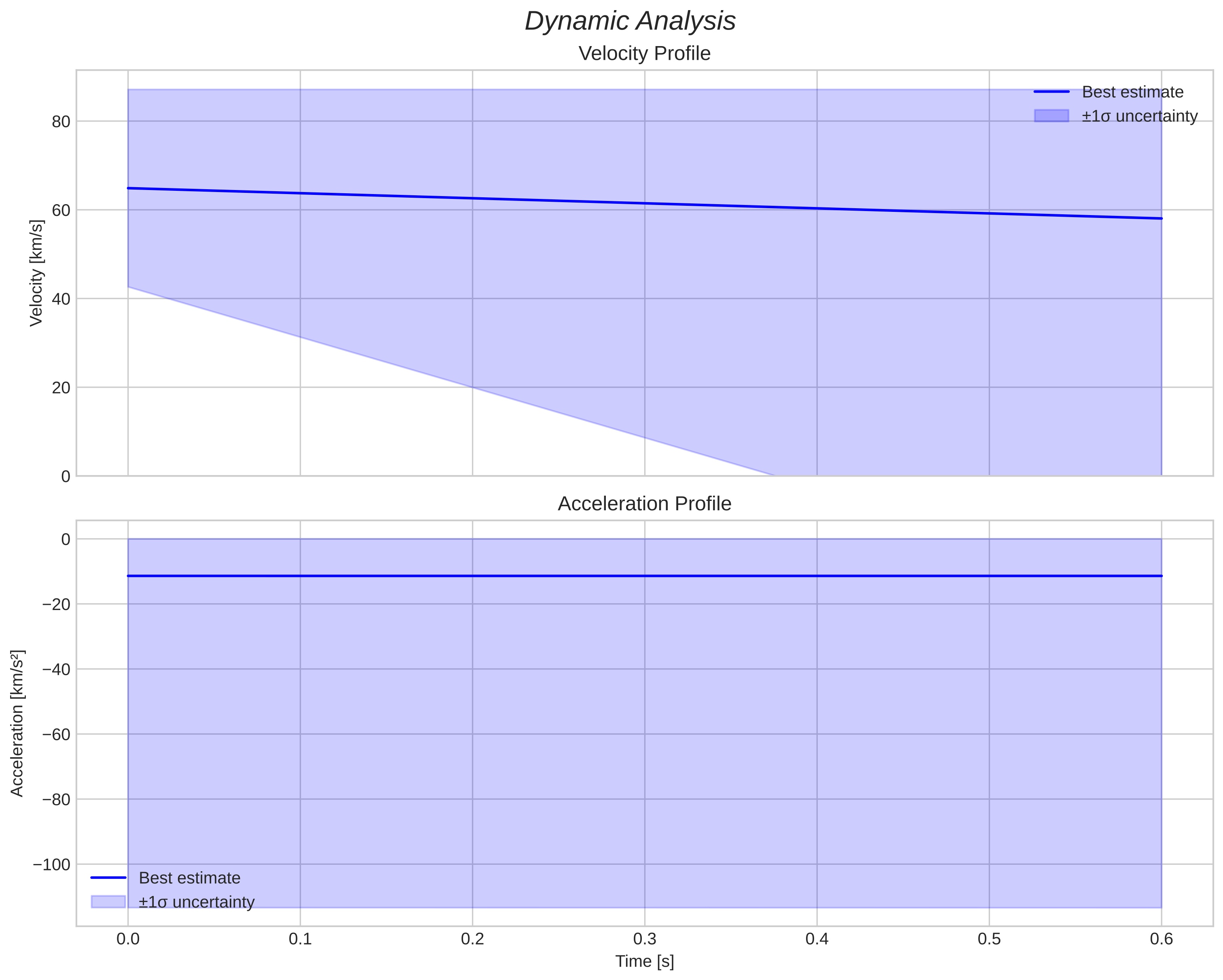 speed and acceleration