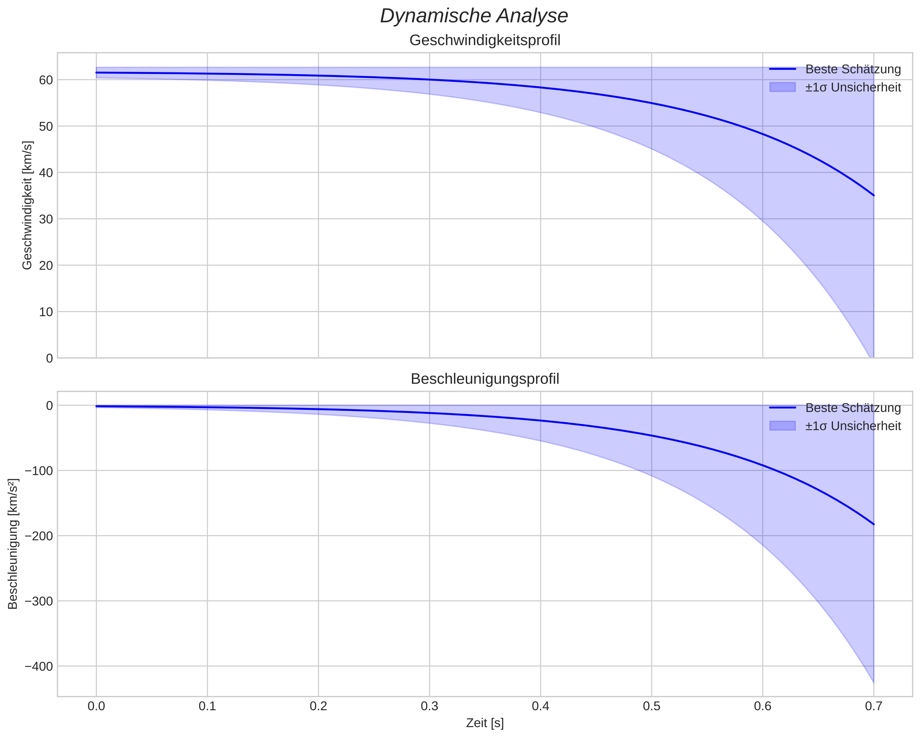 speed and acceleration