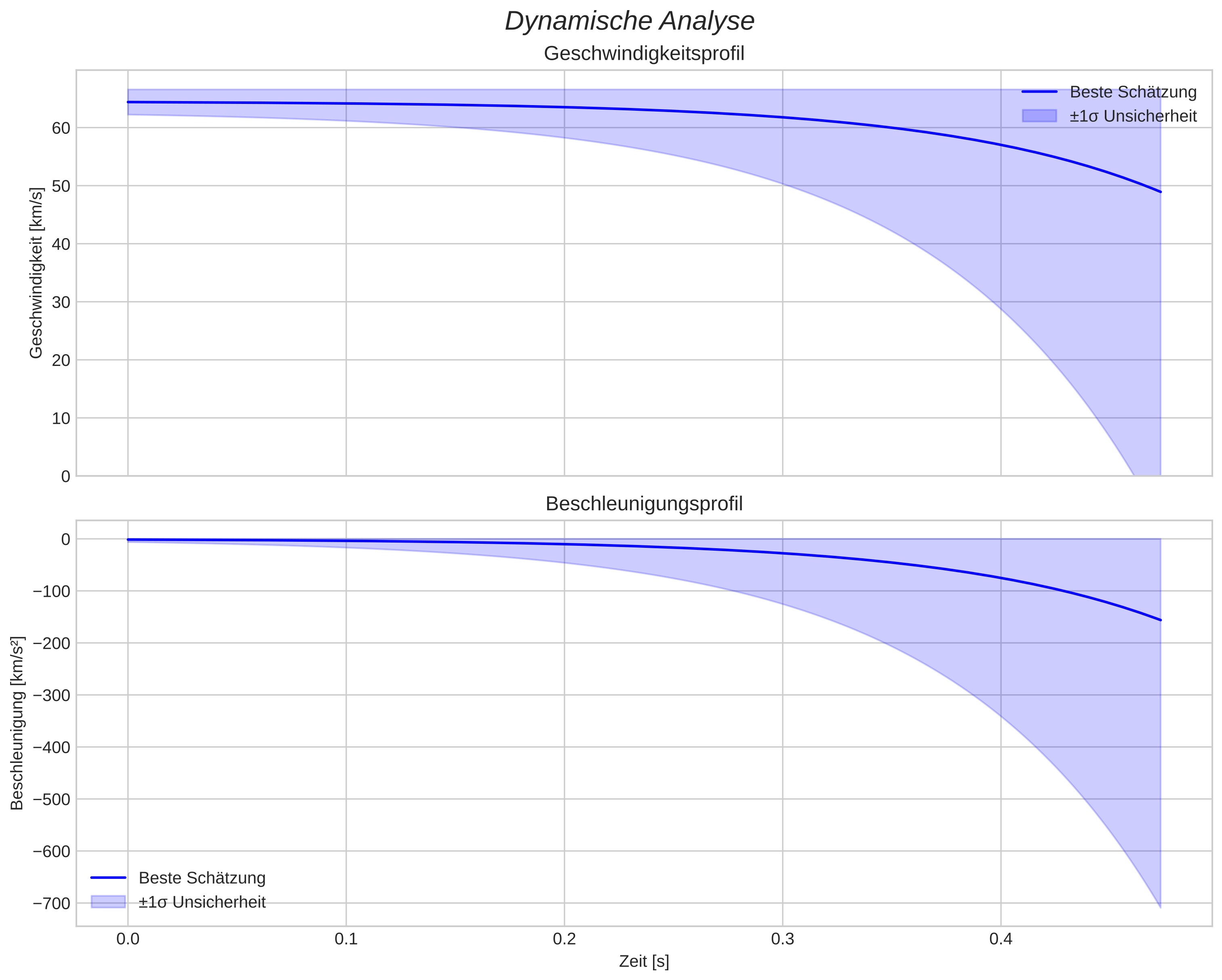 speed and acceleration