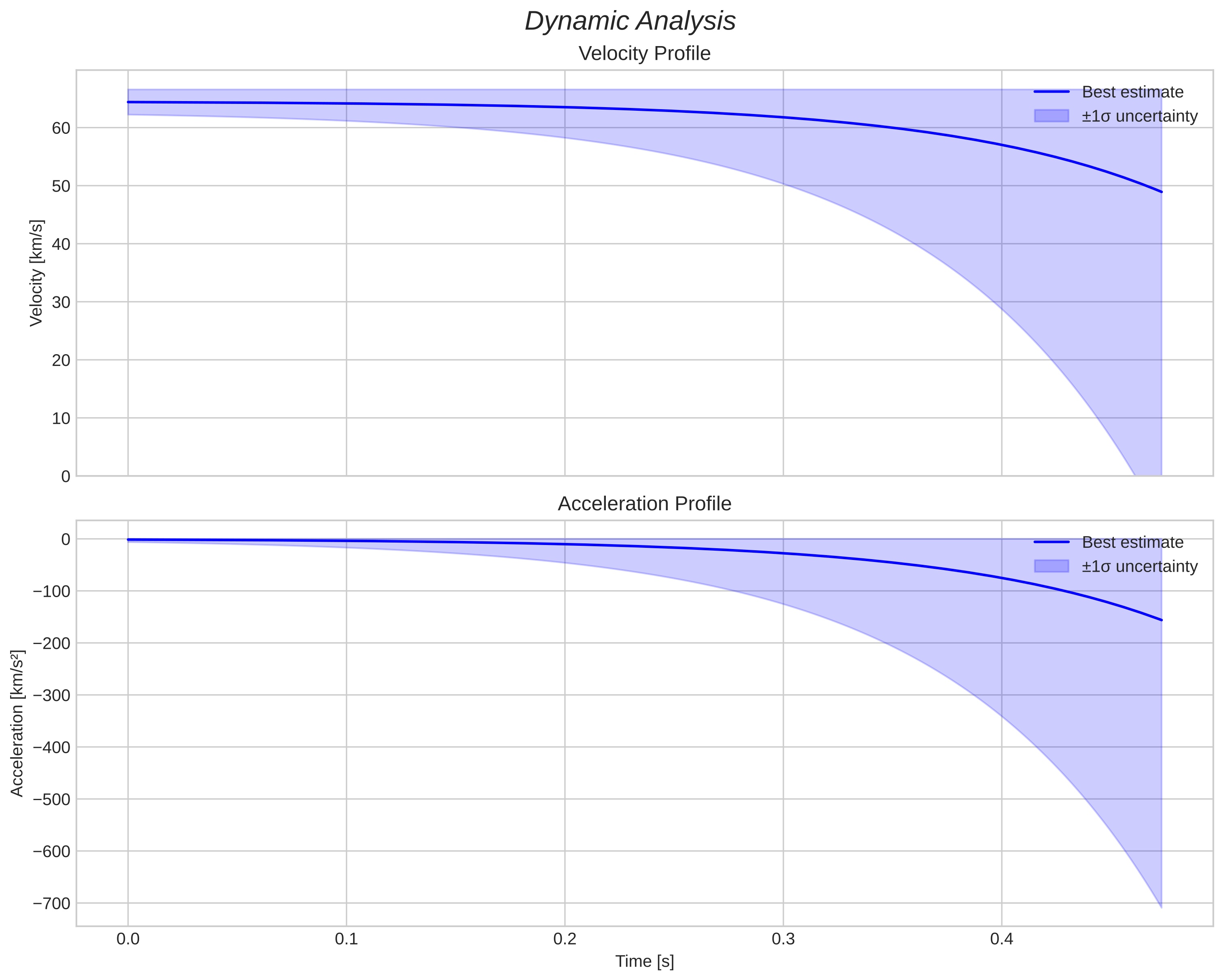 speed and acceleration