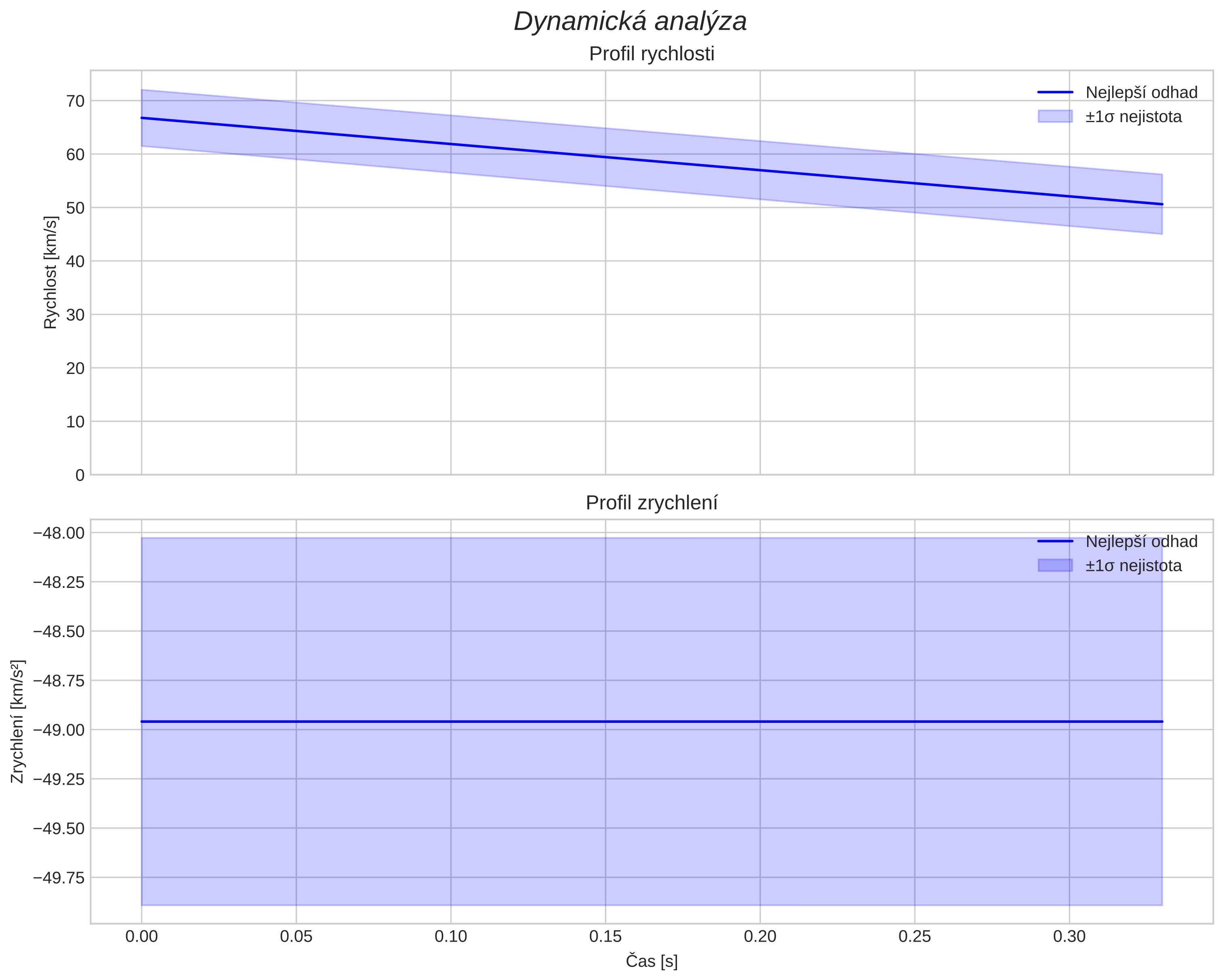 speed and acceleration